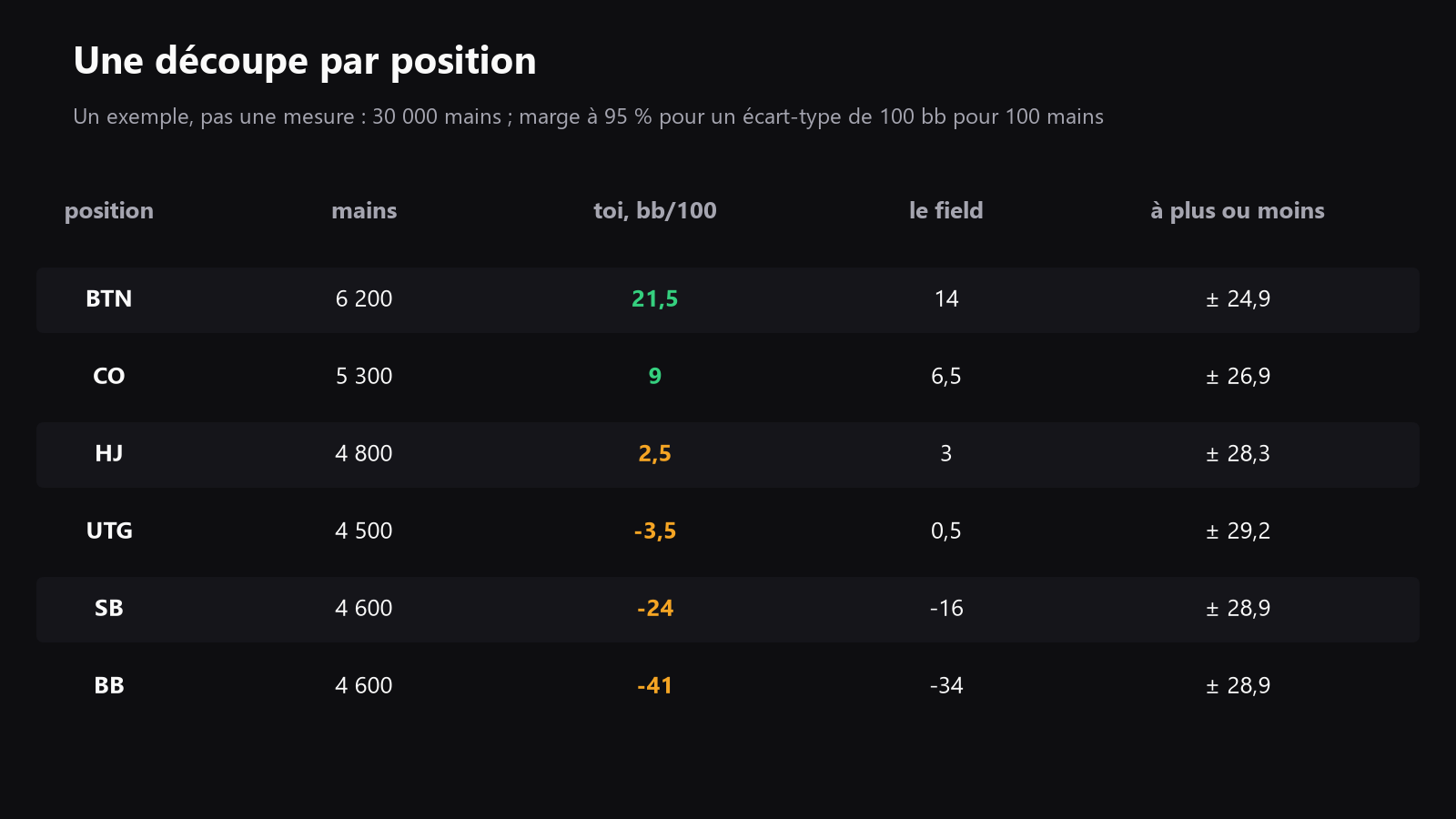 une vue façon capture d’écran d’une découpe de résultats avec des filtres en haut et des lignes séparées par position, montrant le winrate, la marge et la comparaison au field