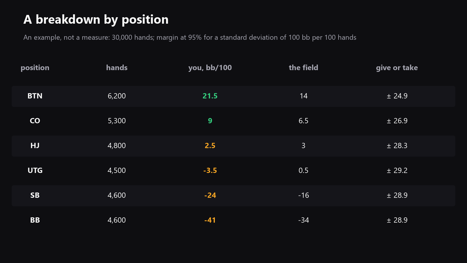 a screenshot-style view of a results breakdown with filters along the top and rows split by position, showing win rate, margin, and field comparison