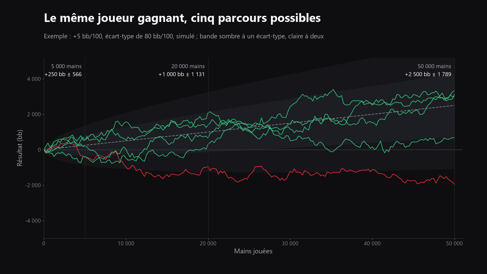 Un graphique simple de bande de variance pour le même joueur gagnant sur 5 000, 20 000 et 50 000 mains, avec la ligne du break-even (zéro) et plusieurs issues possibles