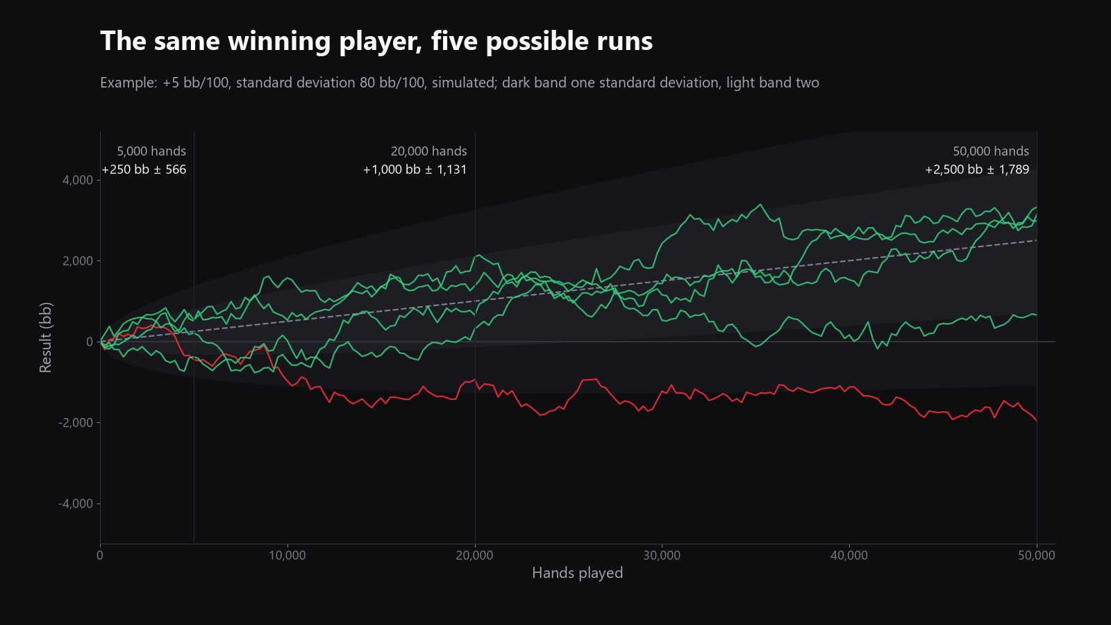 A simple variance band chart for the same winning player over 5,000, 20,000, and 50,000 hands, with a breakeven line and several possible outcomes