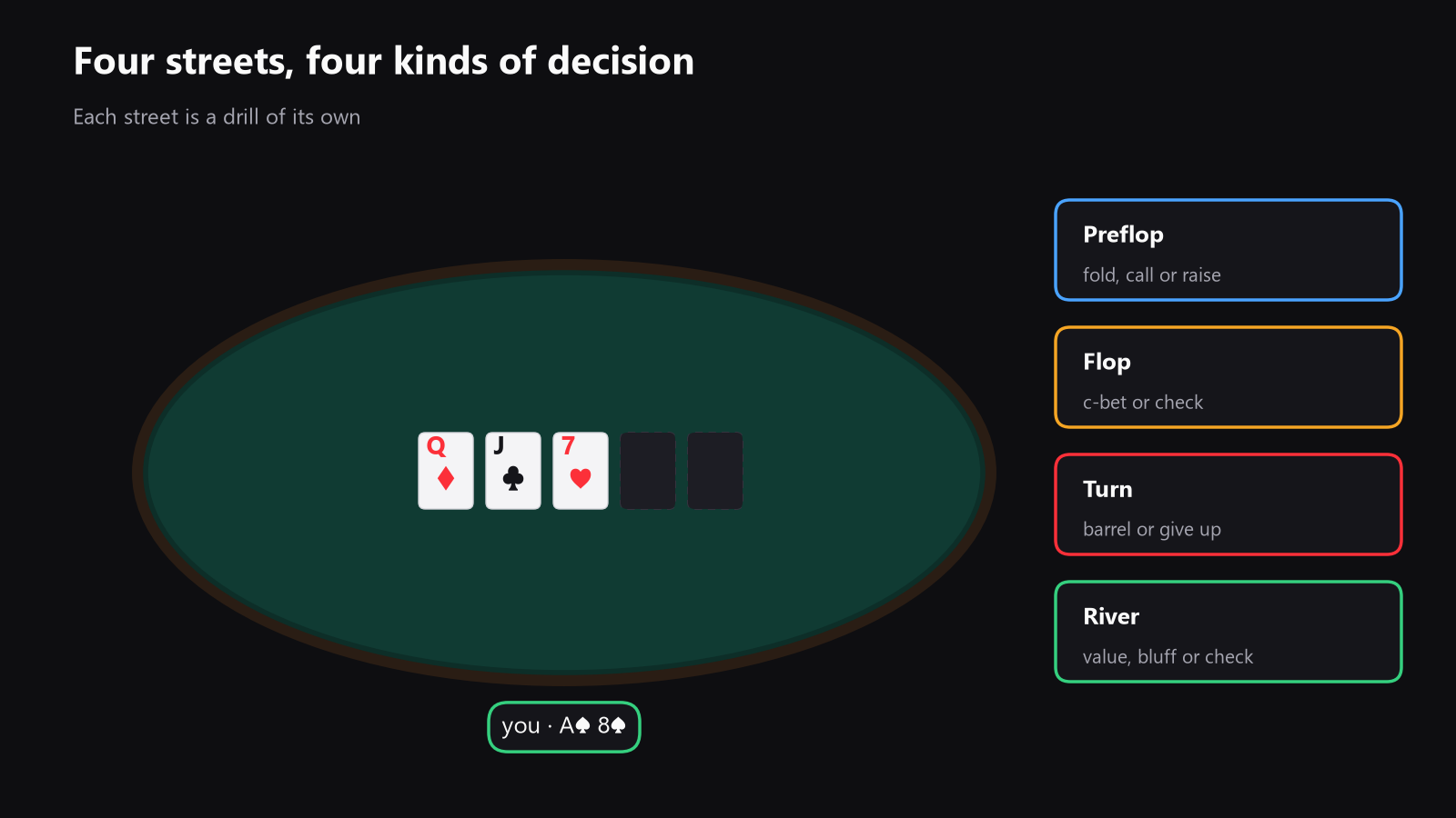 a top-down poker table with seats marked and arrows showing where preflop, flop, turn, and river decisions happen