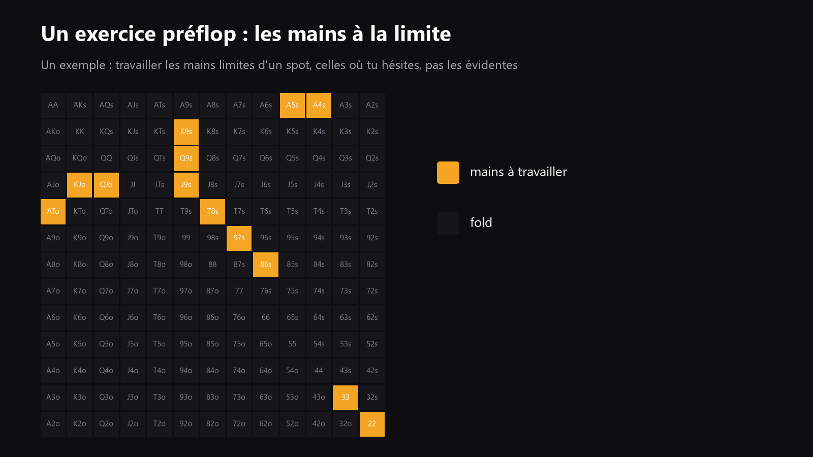 une grille 13x13 des mains de départ avec quelques cases mises en évidence pour un drill preflop
