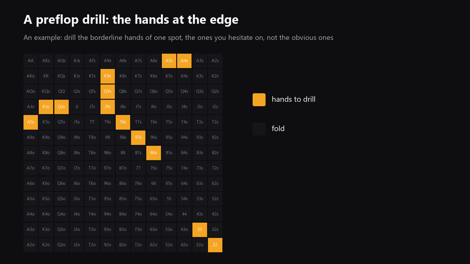 a 13x13 starting-hands grid with a few cells highlighted for a preflop drill