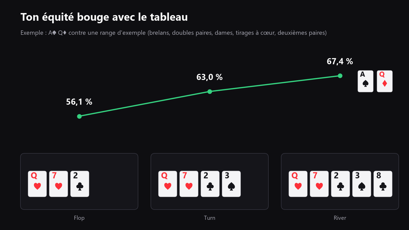 a poker table seen from above, with the board changing from flop to turn to river and a simple line showing equity rising and falling