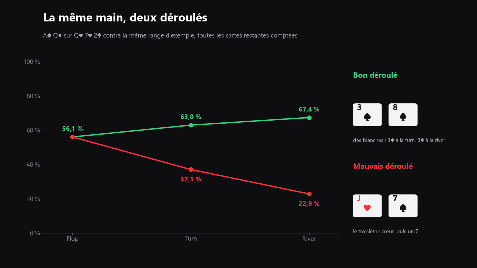 a simple chart showing the same hand’s equity against a range on the flop, turn, and river, with the line moving up on good runouts and down on bad ones