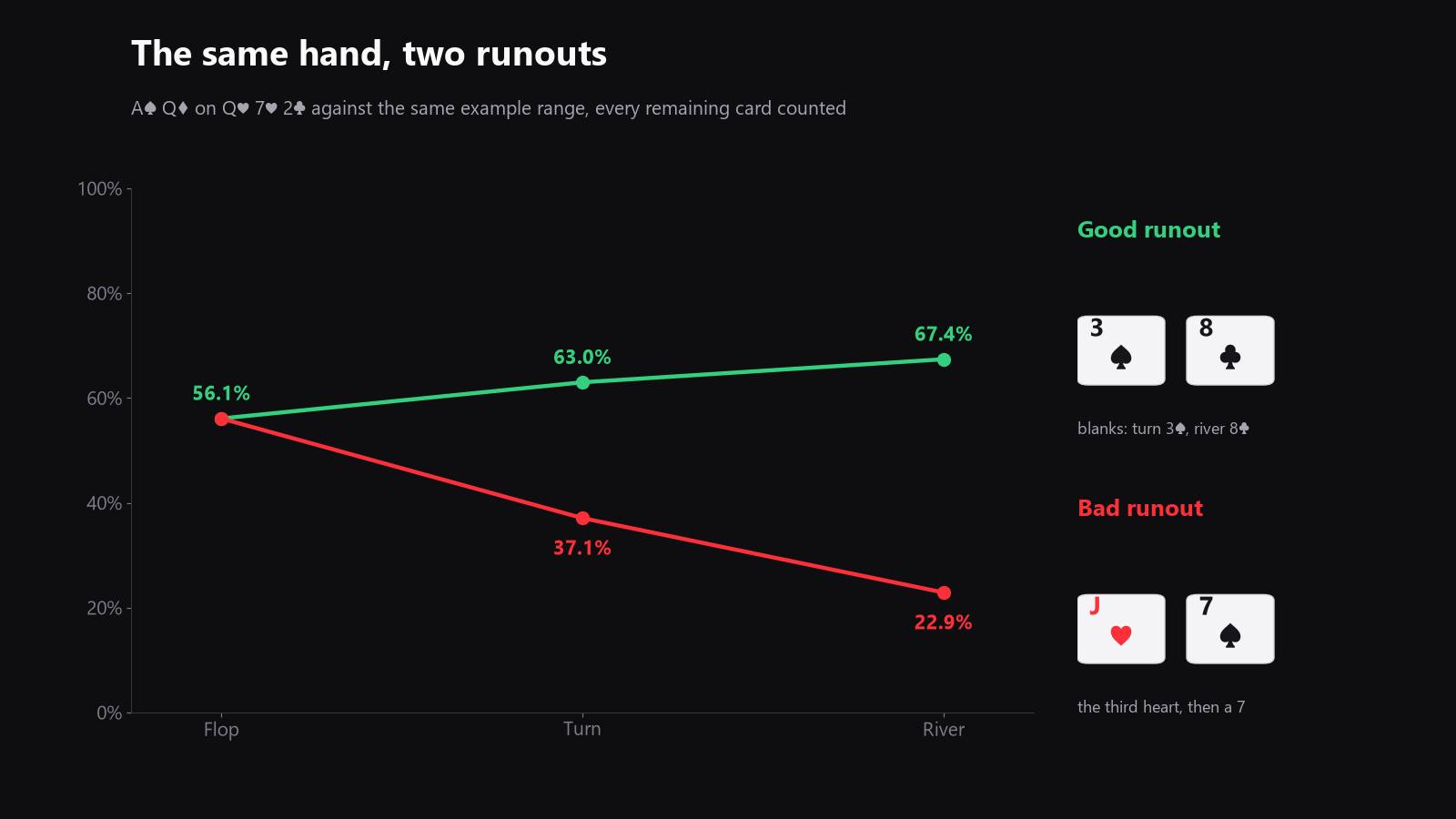 a simple chart showing the same hand’s equity against a range on the flop, turn, and river, with the line moving up on good runouts and down on bad ones