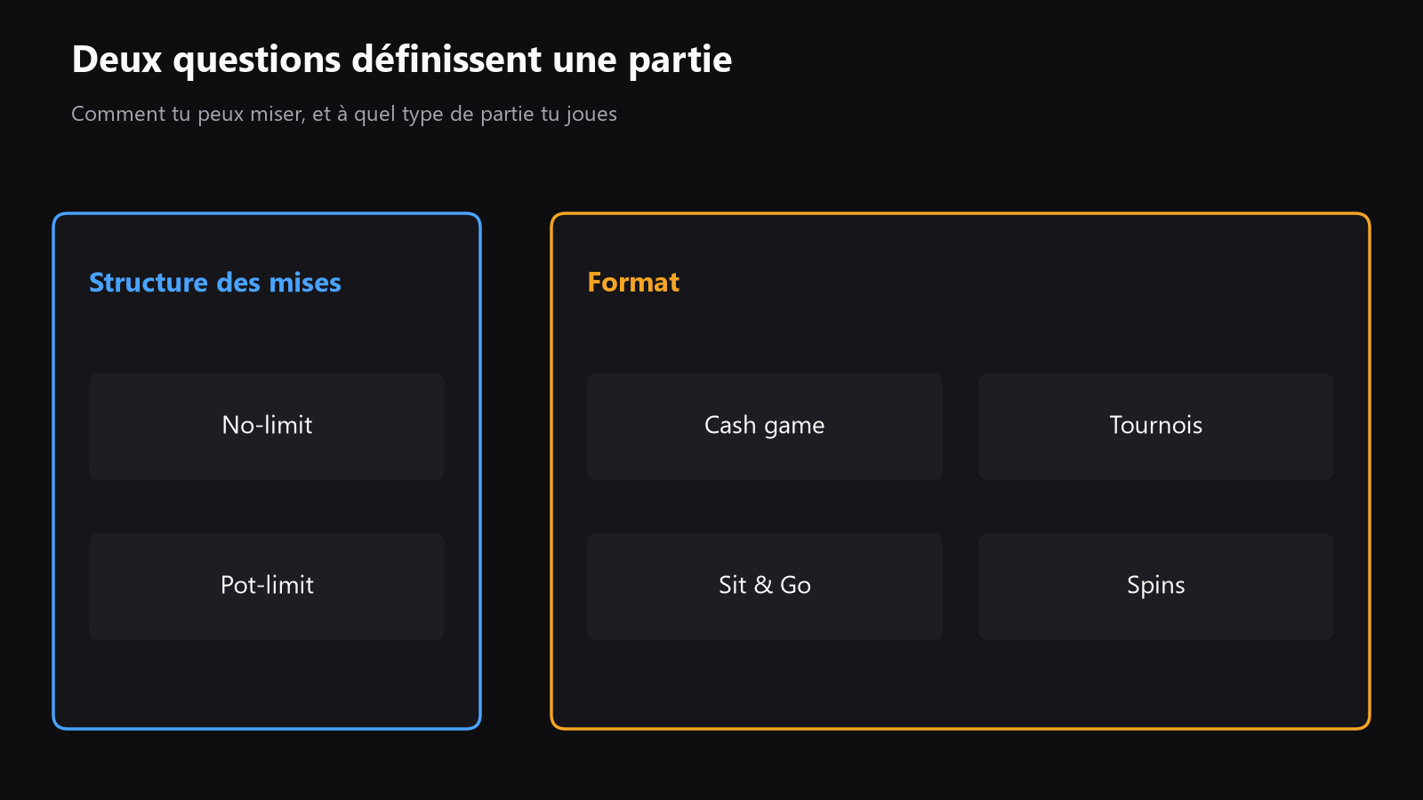 Un schéma simple qui sépare le poker entre structure de mises et structure de jeu, avec le no-limit et le pot-limit d’un côté, puis les cash games, tournois, Sit & Go et Spins de l’autre