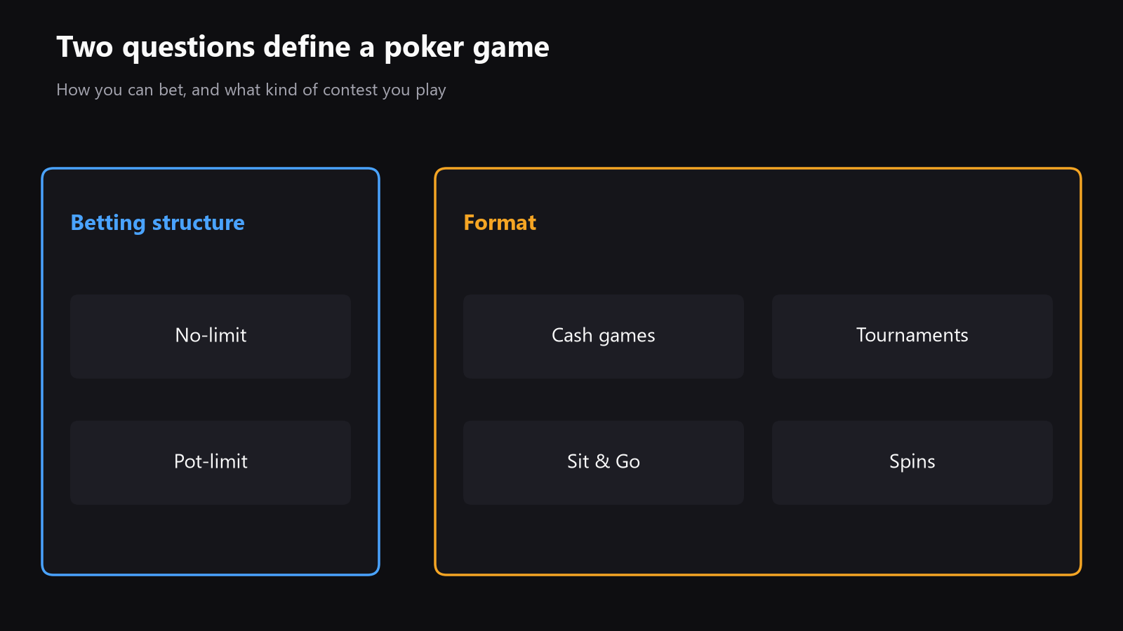 A simple diagram splitting poker into betting structure and contest structure, with no-limit and pot-limit on one side, and cash games, tournaments, Sit & Go and Spins on the other