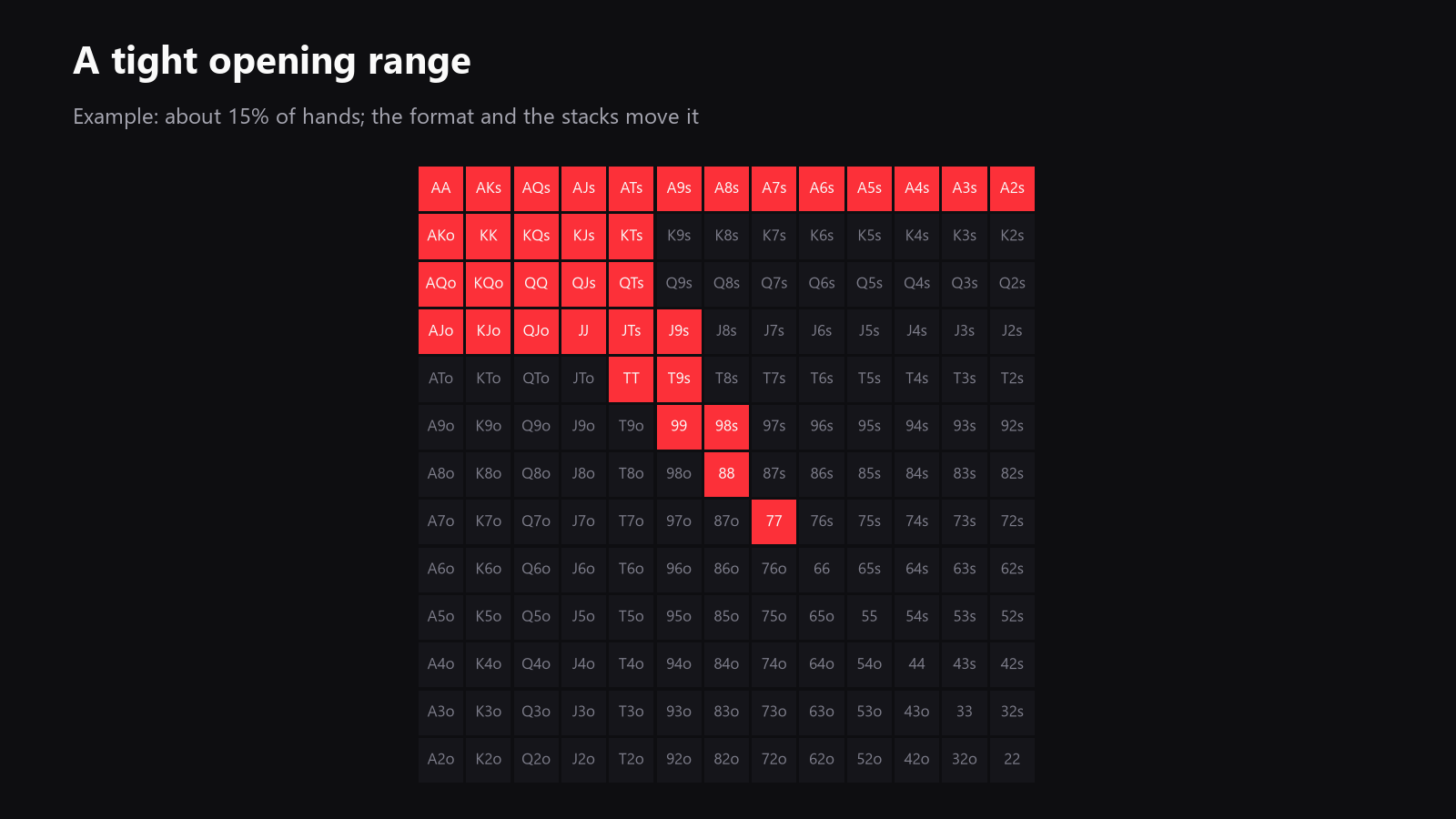 A 13x13 starting-hand grid with a tight opening range highlighted, to show how format and stack depth change hand selection