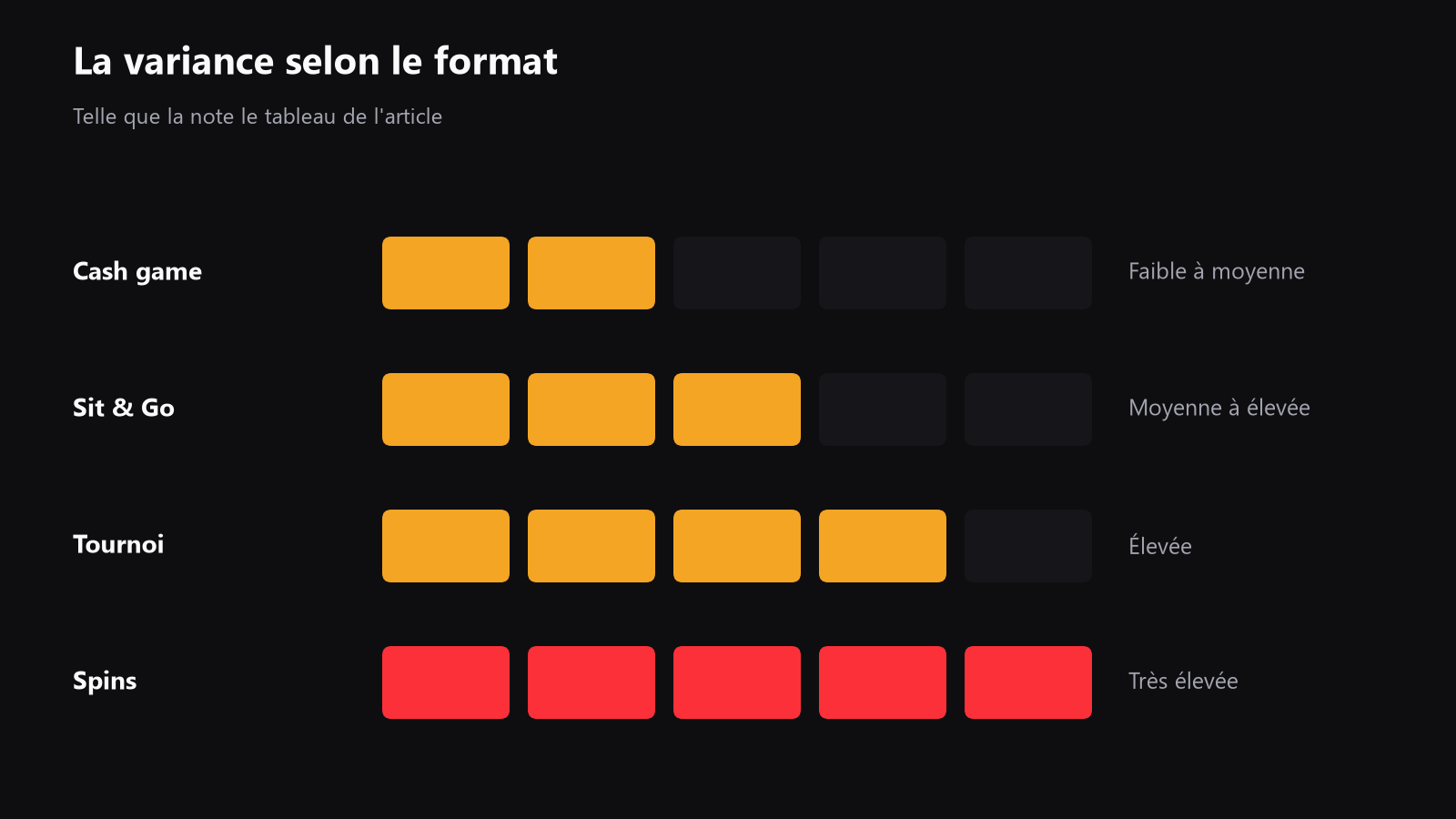 Un graphique qui compare la variance et la pression du rake entre cash games, tournois, Sit & Go et Spins