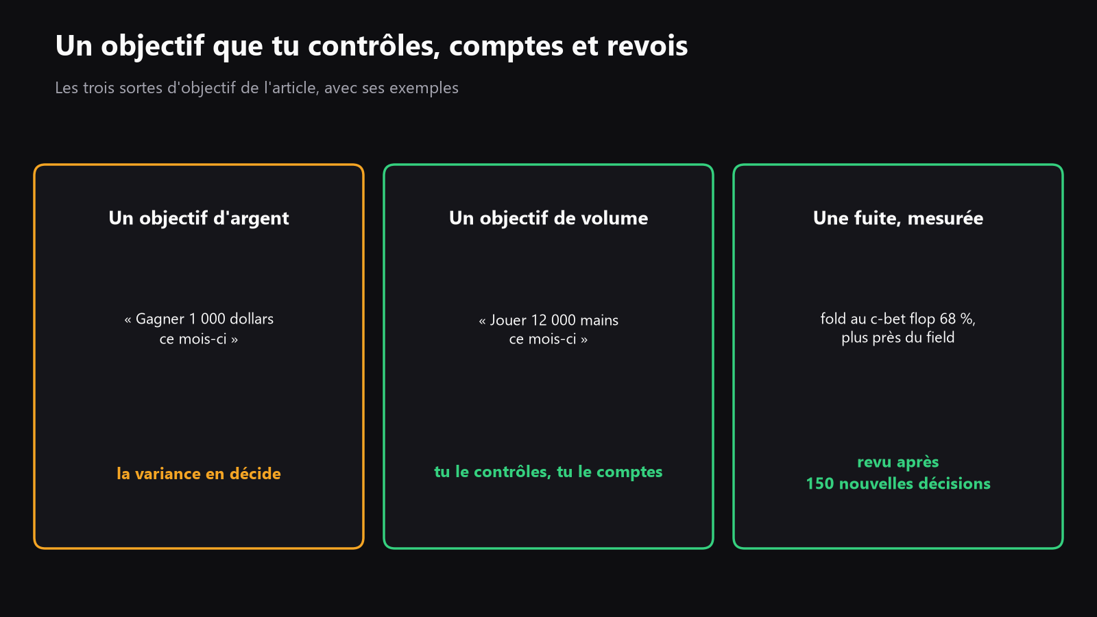 Un schéma simple avec trois types d’objectifs, un objectif en argent, un objectif de volume et un objectif sur un leak avec une statistique avant et après. Place-le sous l’introduction