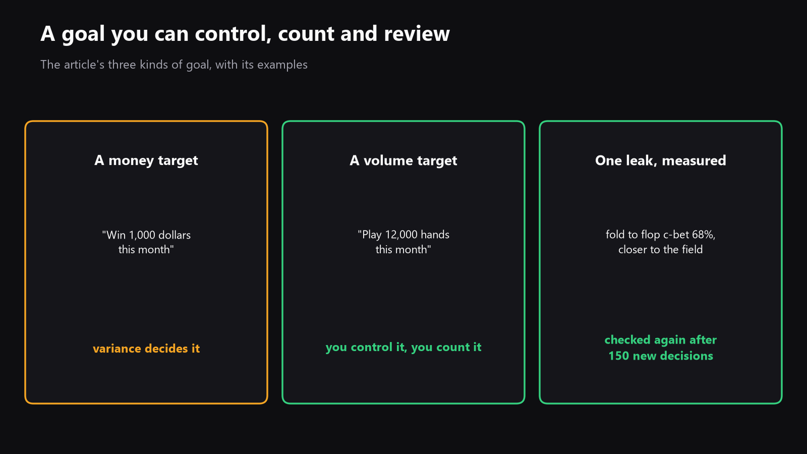 A simple diagram with three goal types, a money target, a volume target, and one leak goal with a before-and-after statistic. Place it under the introduction