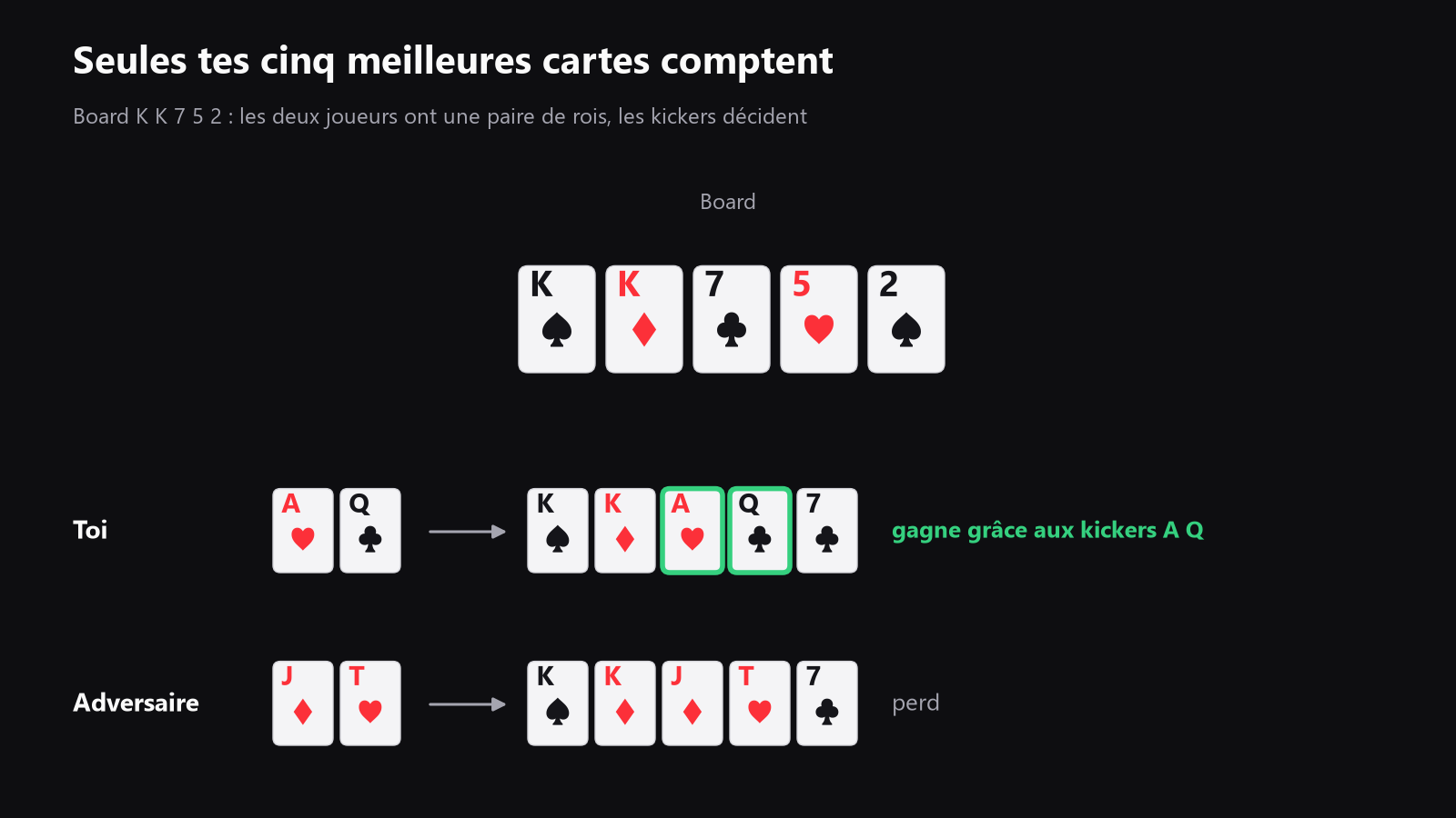 Une table de poker vue du dessus avec cinq cartes communes au centre et deux mains de showdown à côté, placée ici pour montrer qu’au poker, ce sont les cinq meilleures cartes qui comptent