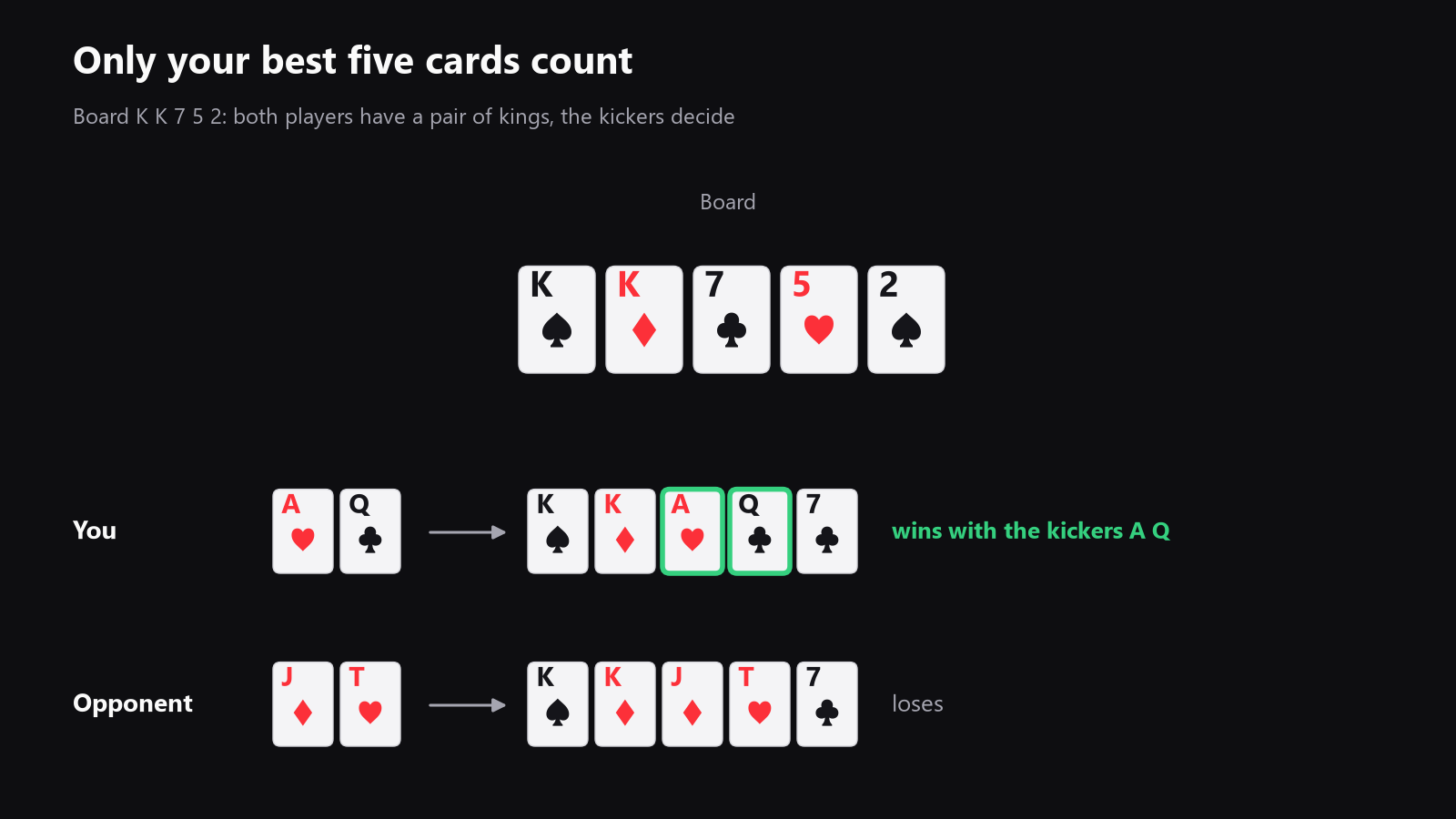 A top-down poker table with five community cards in the center and two showdown hands beside it, placed here to show that poker is decided by the best five cards