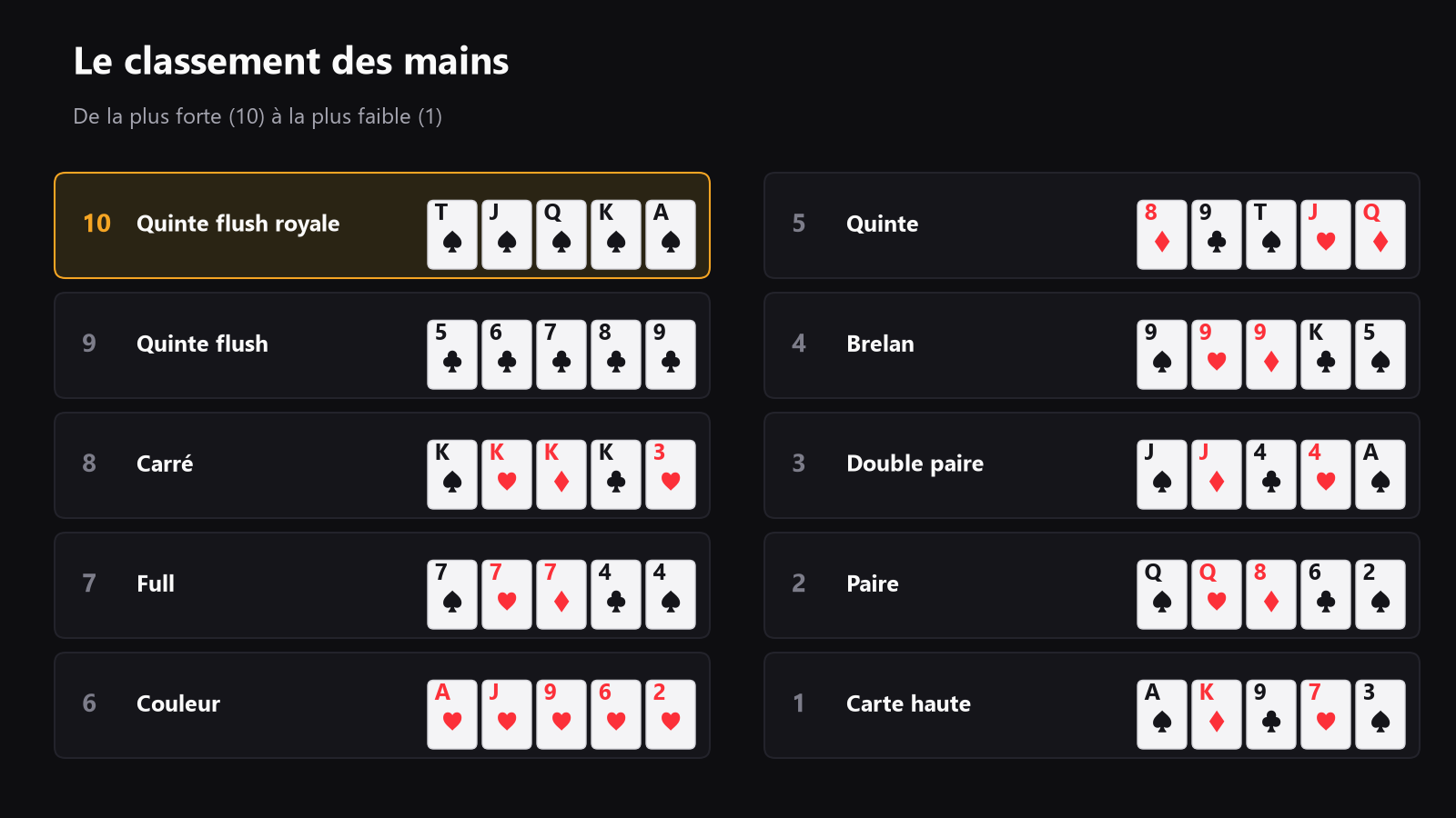 Un tableau de classement propre allant de la carte haute à la quinte flush royale, avec chaque type de main et un exemple court, placé ici après l’aperçu général