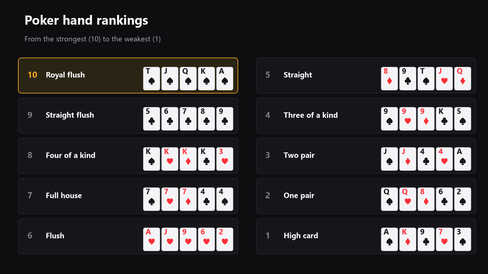 A clean ranking chart from high card to royal flush, with each hand type and a short example, placed here after the overview table