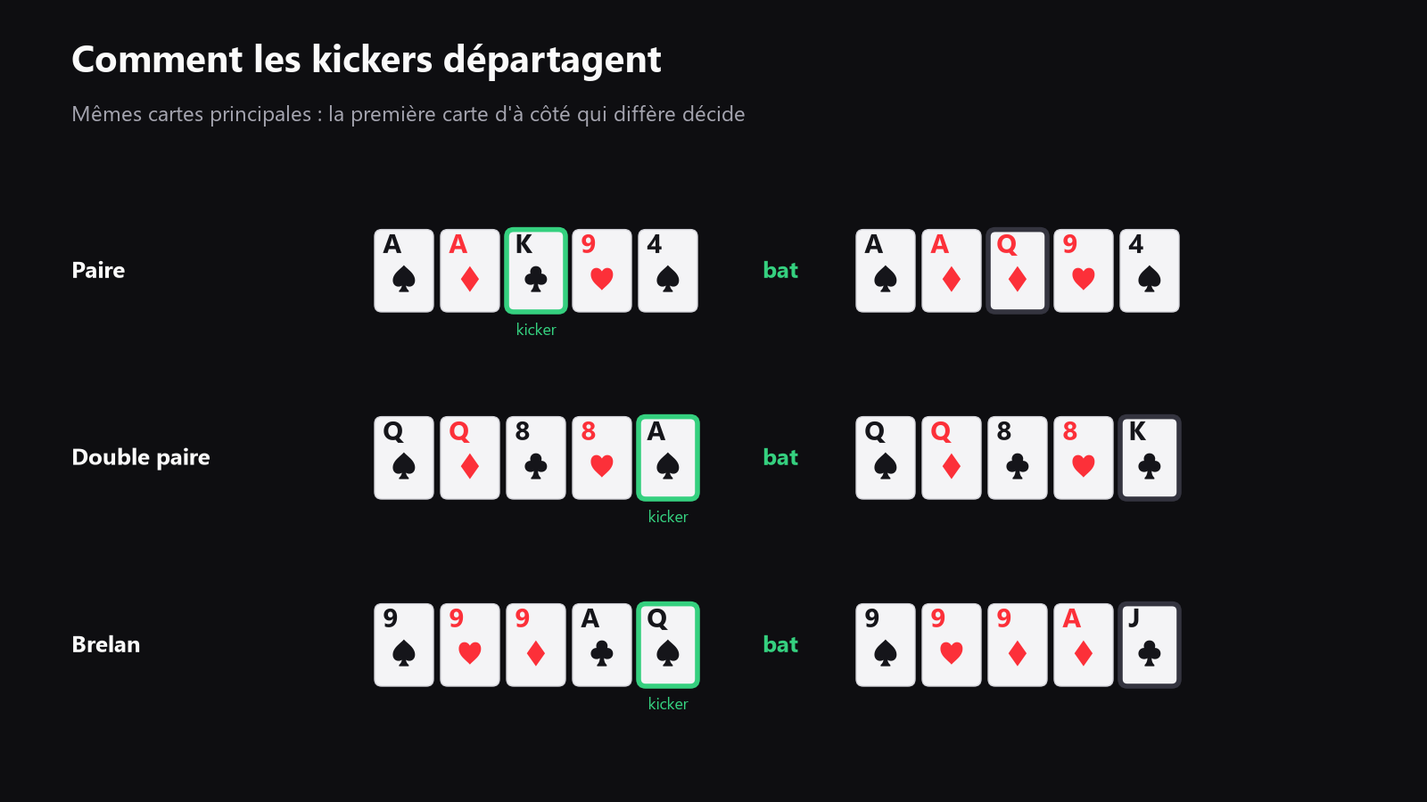 Un gros plan sur plusieurs mains de poker composées uniquement de cartes, montrant comment les kickers sont comparés dans les paires, doubles paires et brelans, placé ici après l’explication des kickers