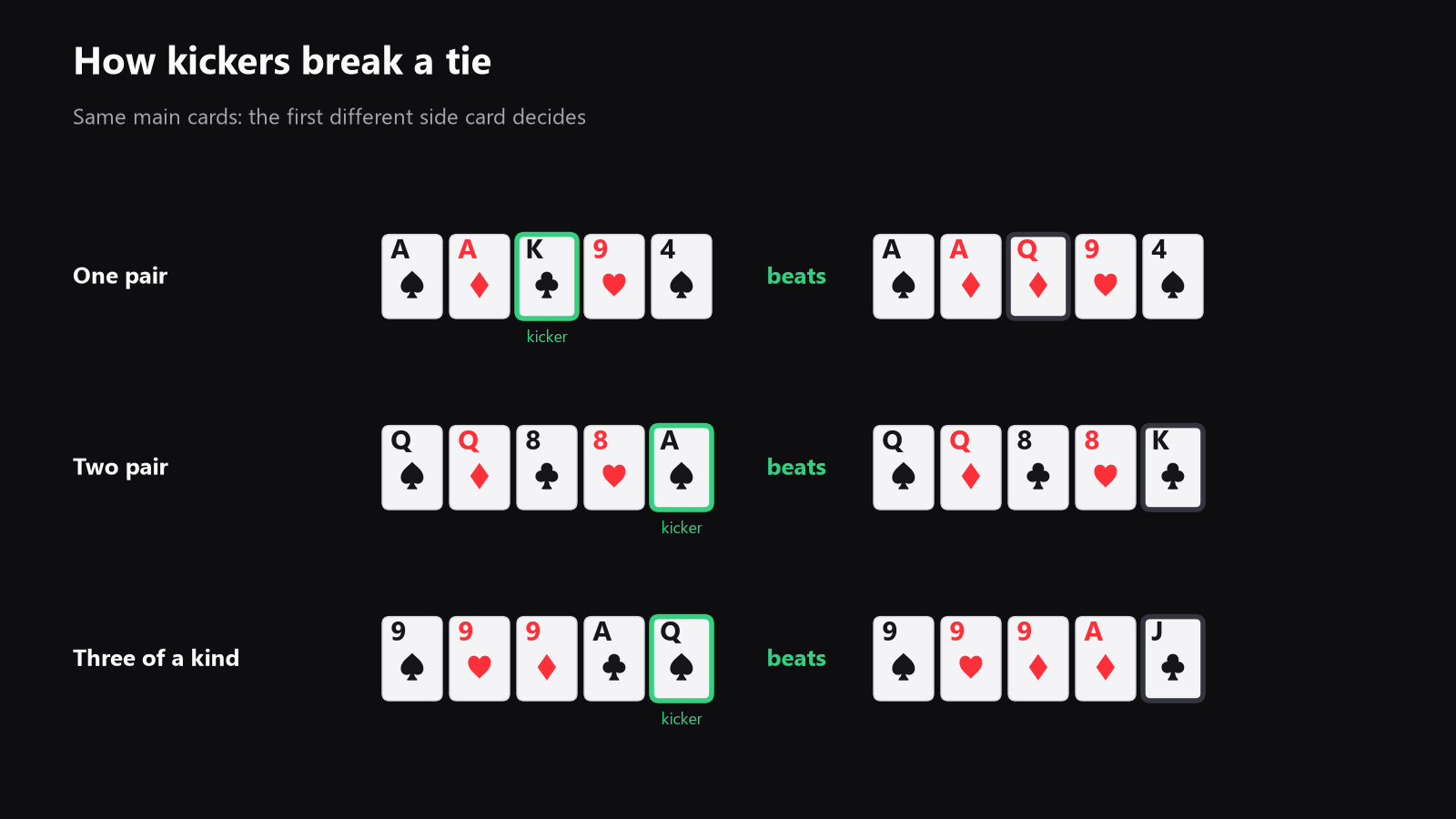 A close-up of several poker hands made with cards only, showing how kickers are compared in pairs, two pair, and trips, placed here after the kicker explanation