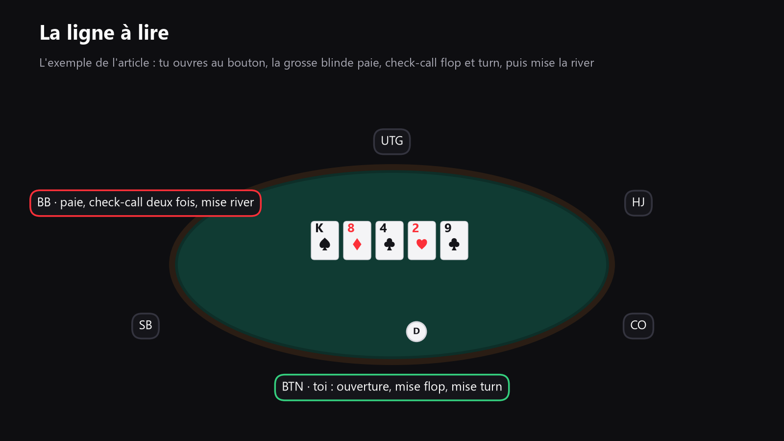 Une table de poker vue de dessus avec les sièges repérés par position, et des flèches montrant une ouverture, un call, une mise au flop, une mise turn et une décision river