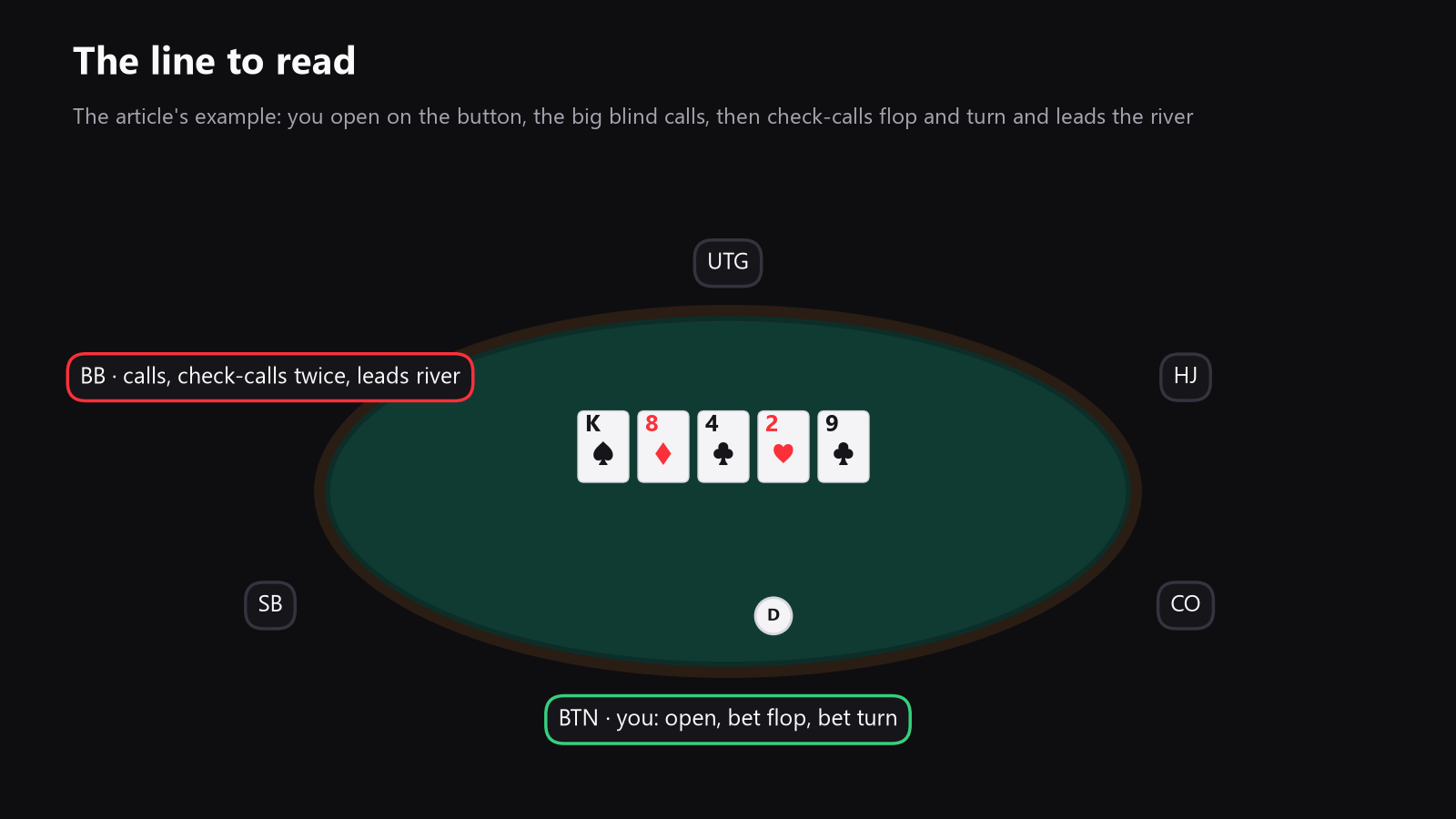 A top-down poker table with seats labeled by position, and arrows showing an open, a call, a flop bet, a turn bet, and a river decision