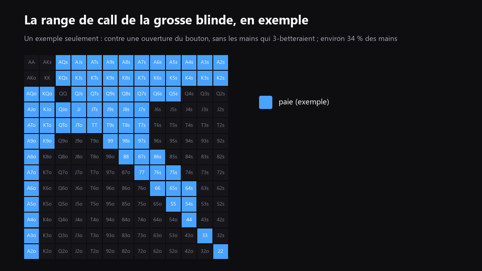 Une grille 13x13 des mains de départ, avec une range de continuation préflop mise en évidence et le reste assombri