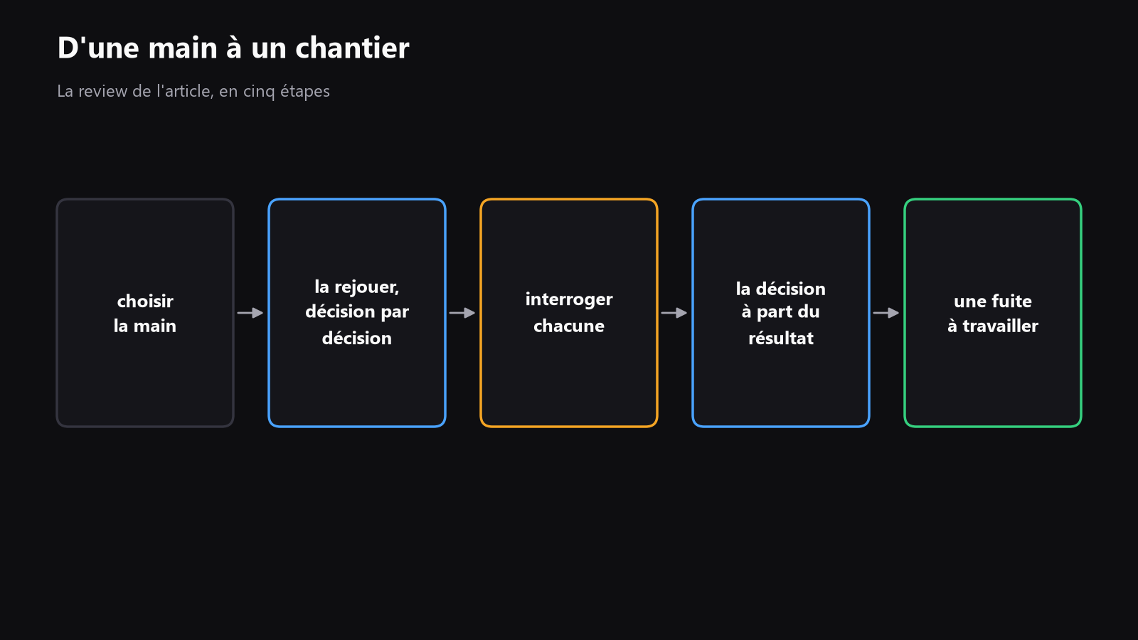 Un schéma simple du workflow de review, du choix d’une main jusqu’au replay des streets, avec les questions à poser et une fuite à travailler à la fin