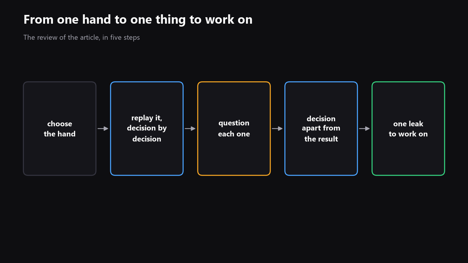 A simple diagram of the review workflow, from choosing a hand to replaying streets, asking questions, and ending with one leak to work on