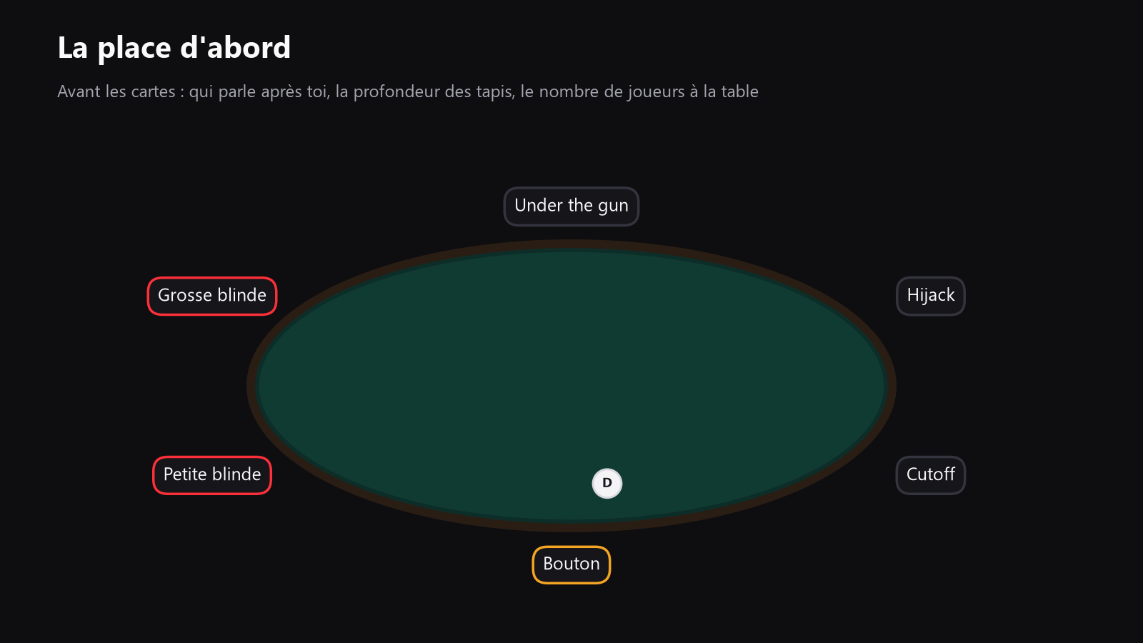 Une table de poker vue de dessus avec les positions indiquées, pour montrer pourquoi la position, la profondeur de tapis et le contexte de table comptent dans le choix des mains à revoir