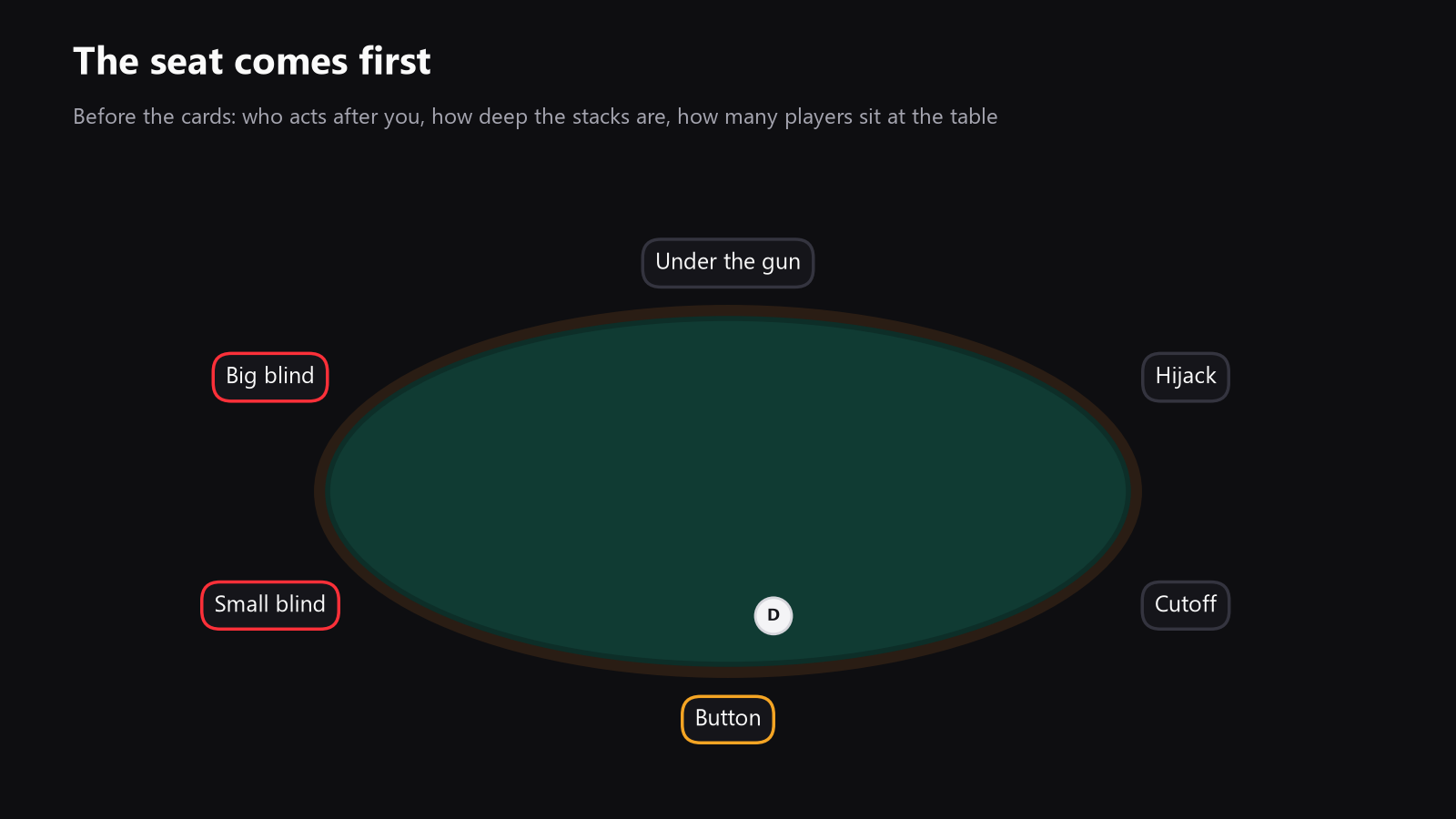 A top-down poker table with positions labeled, to show why position, stack depth, and table context matter when choosing hands to review