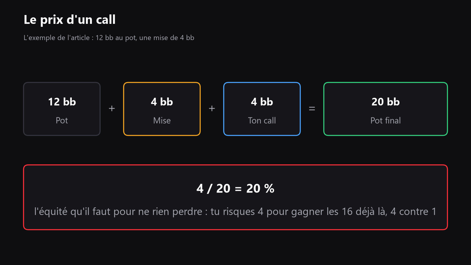 Un diagramme du spot avec 12 blindes dans le pot, un bet de 4 blindes, le pot final de 20 blindes, le prix à payer et les 20 % d’équité nécessaires pour être à l’équilibre sur un call pur