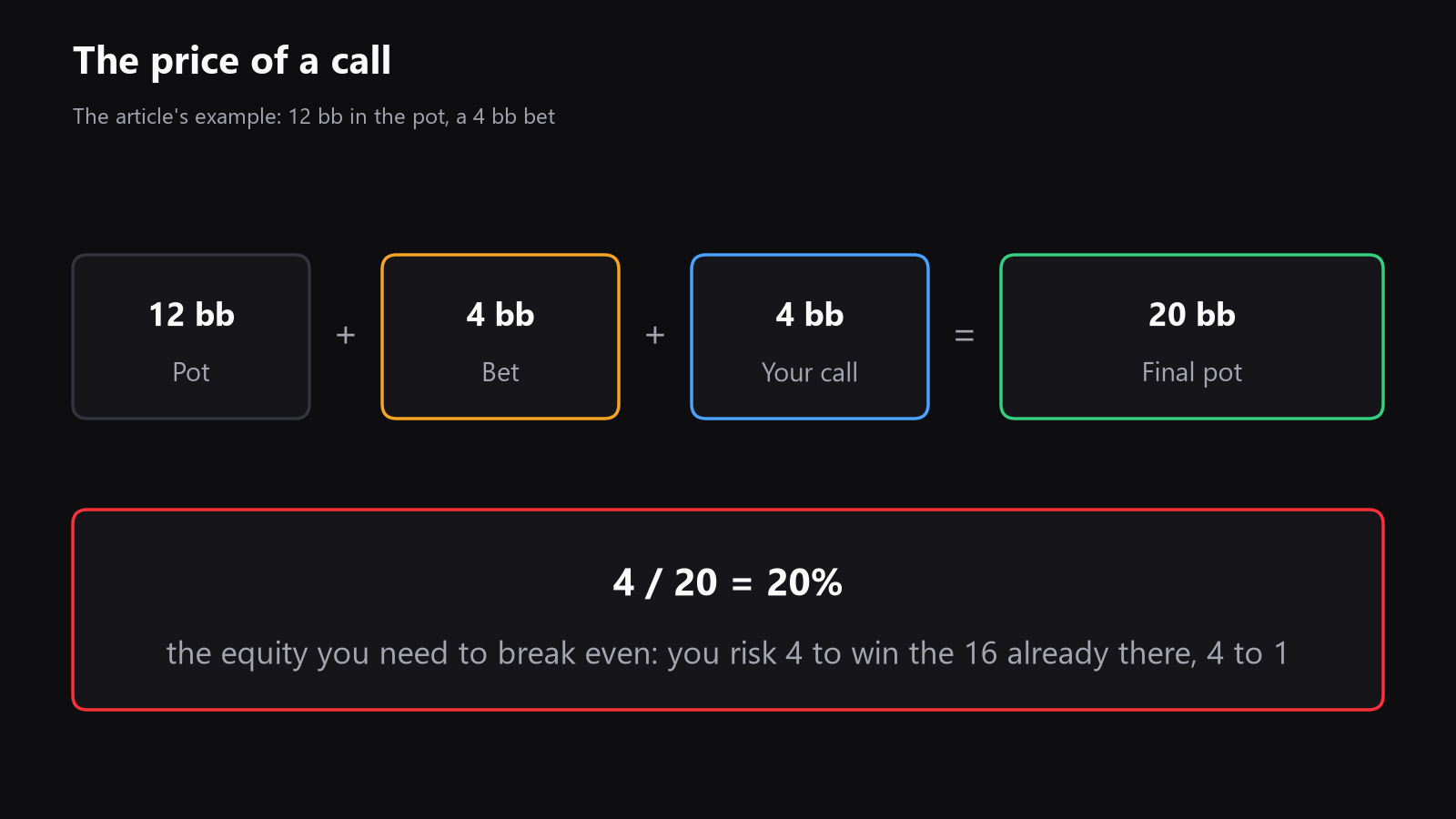A diagram of the 12 bb pot / 4 bb bet example, showing the pot, the price to call, the final pot of 20, and the 20% equity needed to break even on a pure call
