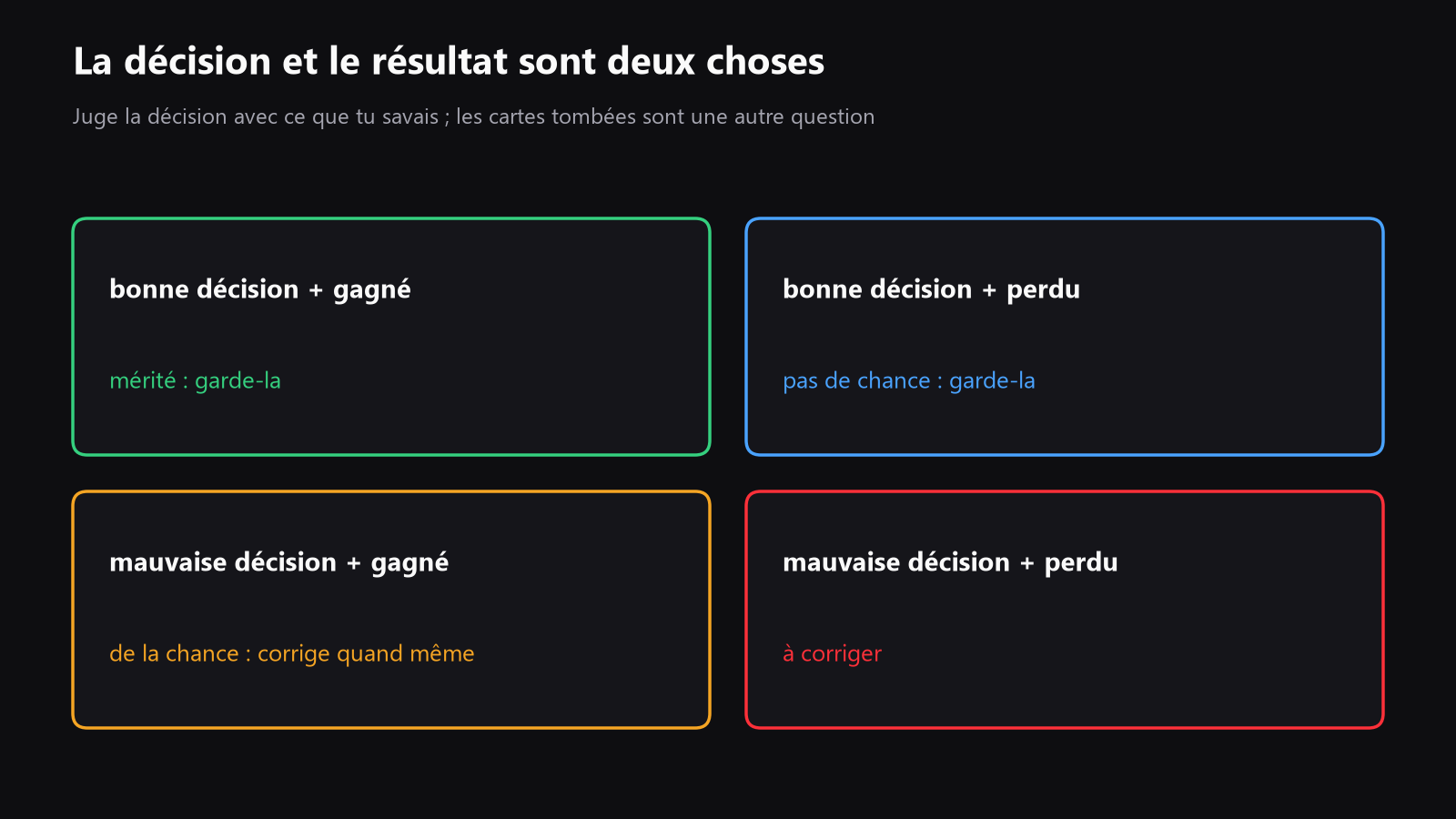 Un schéma simple avec quatre cases, bonne décision et mauvais runout, mauvaise décision et bon runout, pour montrer que résultat et décision sont séparés