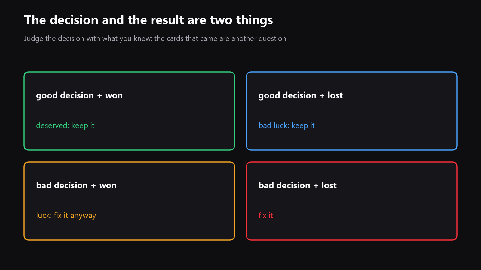 A simple chart with four boxes, good decision plus bad runout, bad decision plus good runout, to show that result and decision are separate