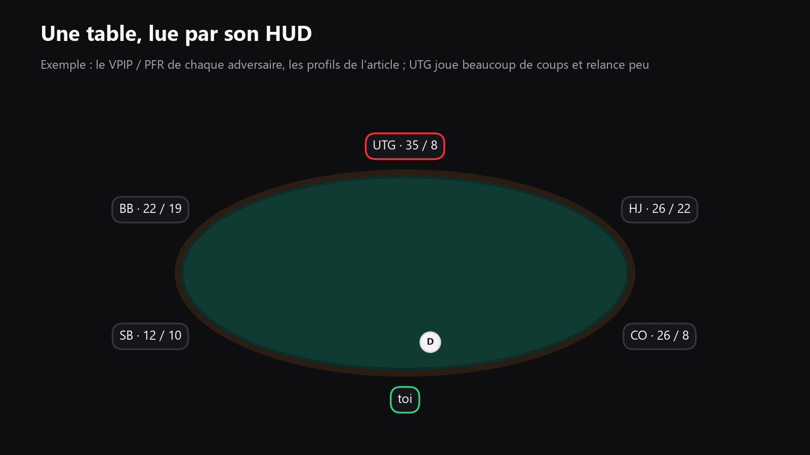 une table de poker vue du dessus avec six sièges, un adversaire mis en évidence, et les stats du HUD qui flottent à côté des sièges ; à placer après l’introduction