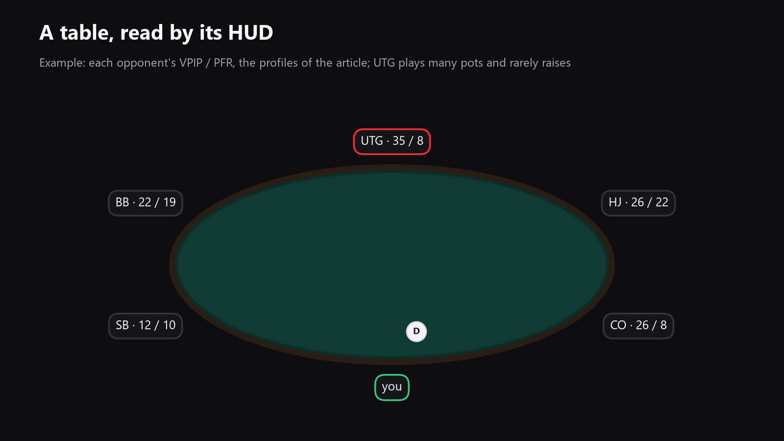 a top-down poker table with six seats, one highlighted opponent, and the HUD stats floating beside the seats; place it after the introduction