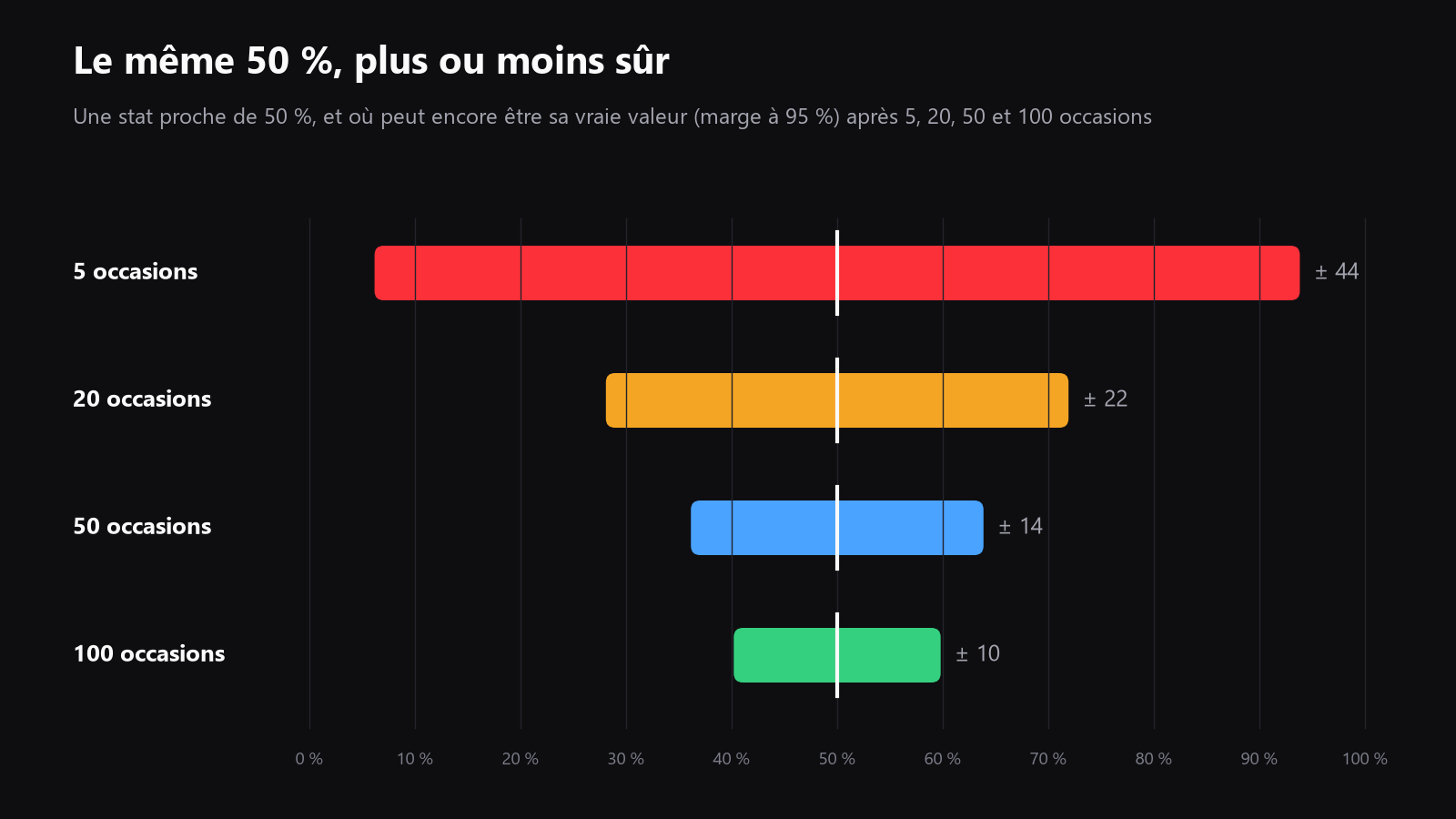 un graphique clair montrant, pour une stat proche de 50 %, des marges à 95 % d’environ ±44 points à 5 opportunités, ±22 à 20, ±14 à 50 et ±10 à 100; à placer dans la partie sur la taille du sample