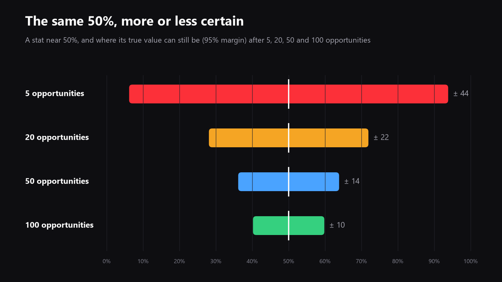 a clean chart showing how confidence grows as sample size increases, with example checkpoints at 5, 20, 50, and 100 opportunities, and the exact 95% margins of about ±44 points at 5 opportunities, ±22 at 20, ±14 at 50 and ±10 at 100; place it in the sample-size section