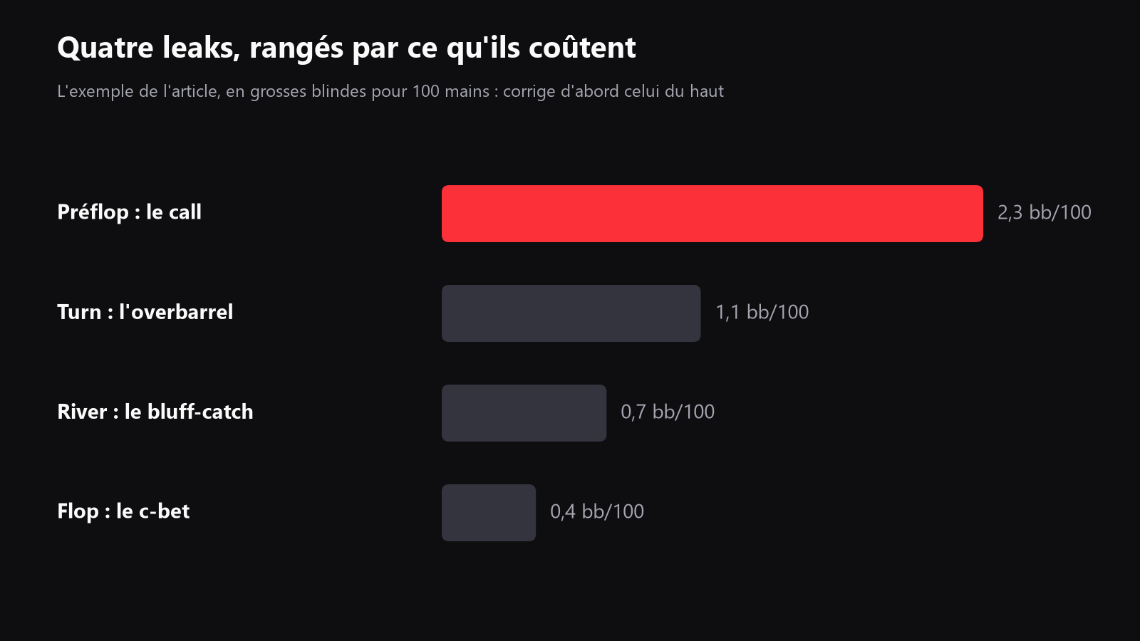 un graphique simple qui reprend cet exemple de quatre leaks poker selon leur coût en bb/100, avec des barres pour call préflop à 2,3 bb/100, c-bet flop à 0,4 bb/100, overbarrel turn à 1,1 bb/100 et bluff-catch river à 0,7 bb/100