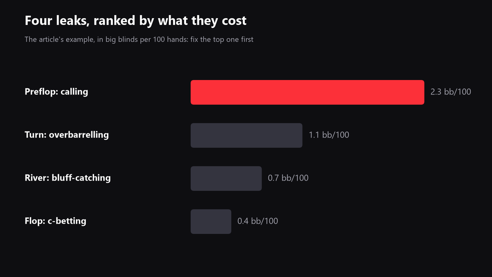 a simple chart ranking poker leaks by cost in bb/100, drawn from this example: preflop calling leak 2.3 bb/100, flop c-bet leak 0.4 bb/100, turn overbarrel leak 1.1 bb/100, river bluffcatch leak 0.7 bb/100