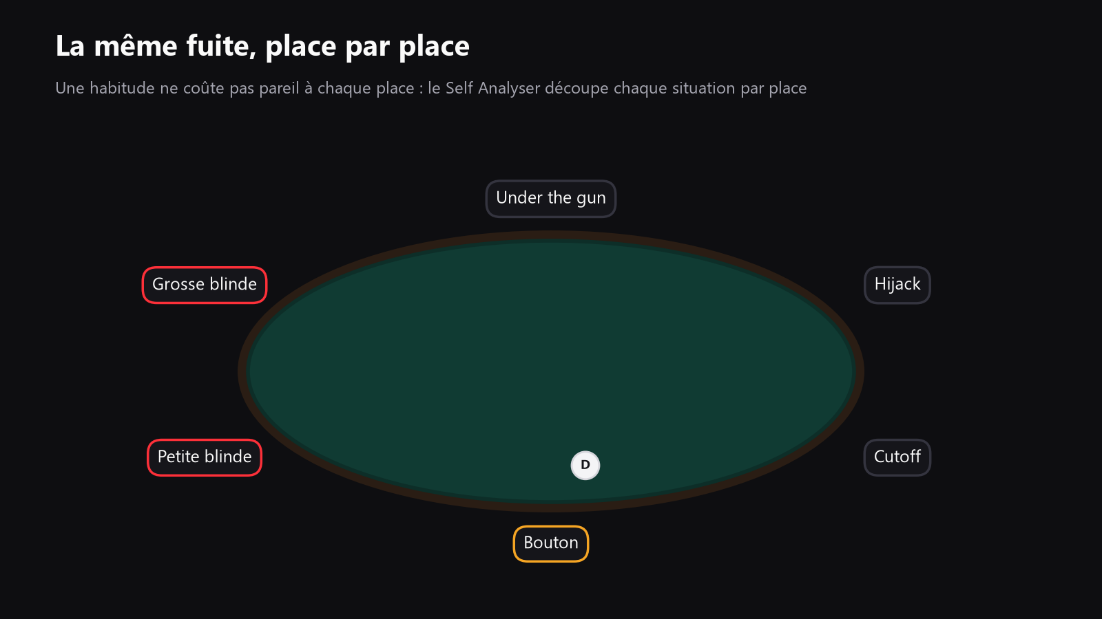 une table de poker vue de dessus avec les sièges étiquetés par position, pour montrer comment les leaks changent selon la position