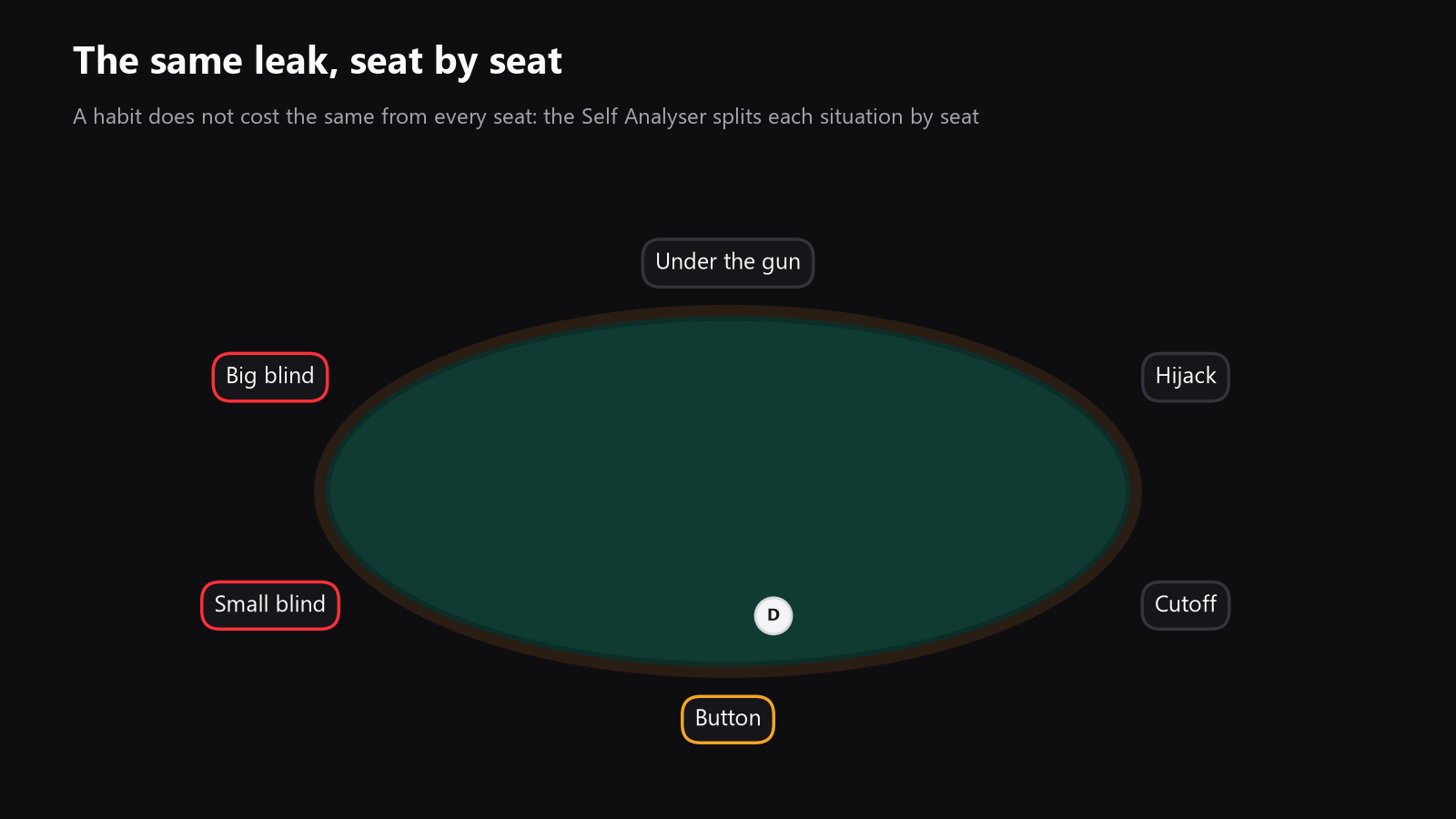 a top-down poker table with the seats labeled by position, used to show how leaks change by seat