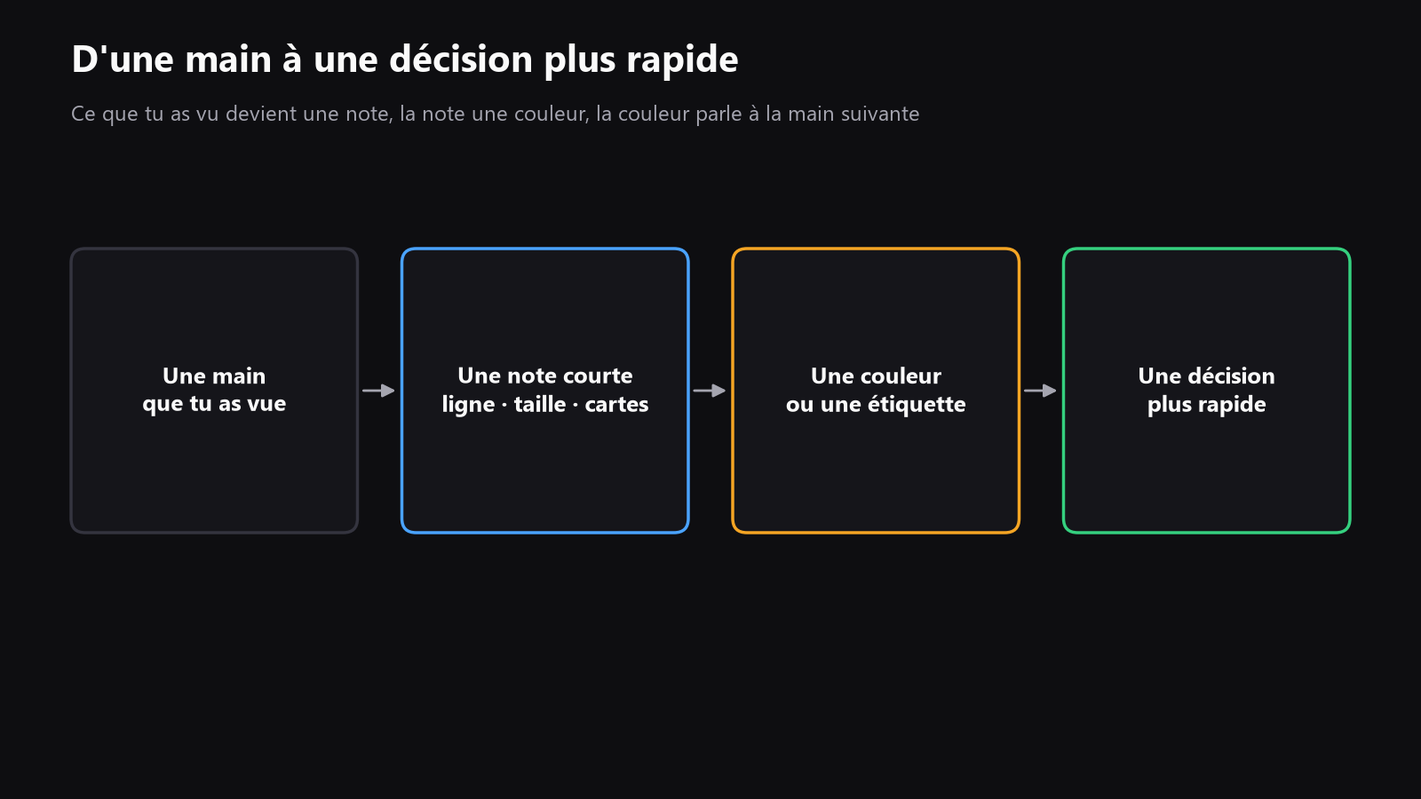 Un schéma simple montrant une hand history, puis une note, puis une couleur, puis une décision plus rapide à la table