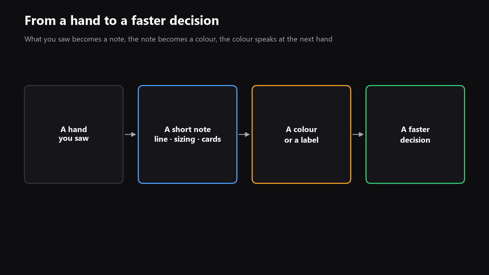 A simple diagram showing a hand history, then a note, then a color label, then a faster decision at the table