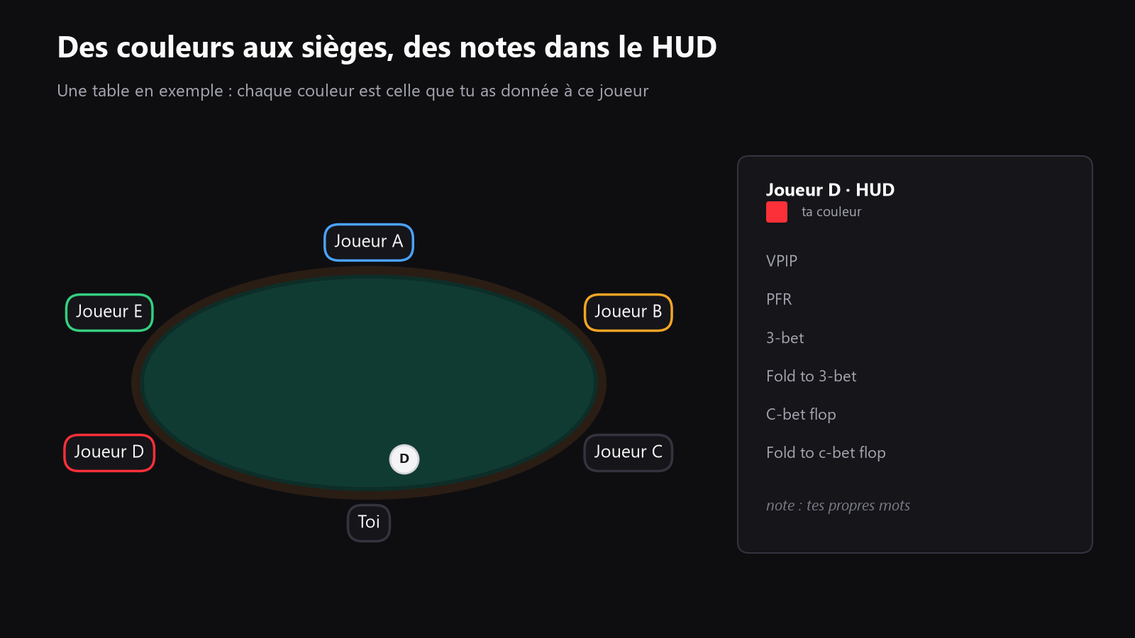 Une table de poker vue de dessus avec plusieurs sièges colorés, plus un panneau HUD affichant VPIP, PFR, 3-bet, fold to 3-bet, flop c-bet et fold to flop c-bet