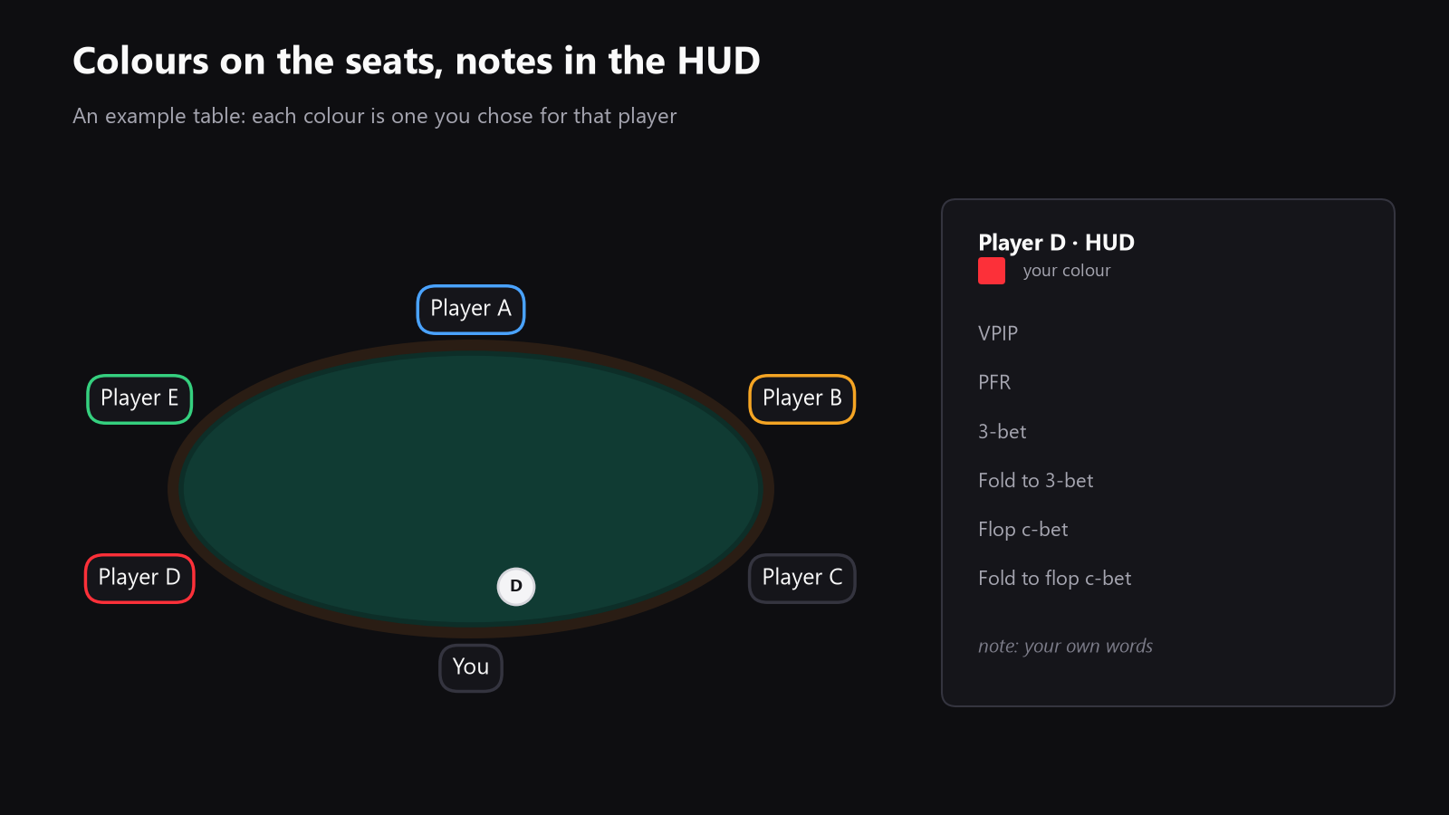 A poker table seen from above with several seats color-tagged, plus a HUD panel showing VPIP, PFR, 3-bet, fold to 3-bet, flop c-bet, and fold to flop c-bet