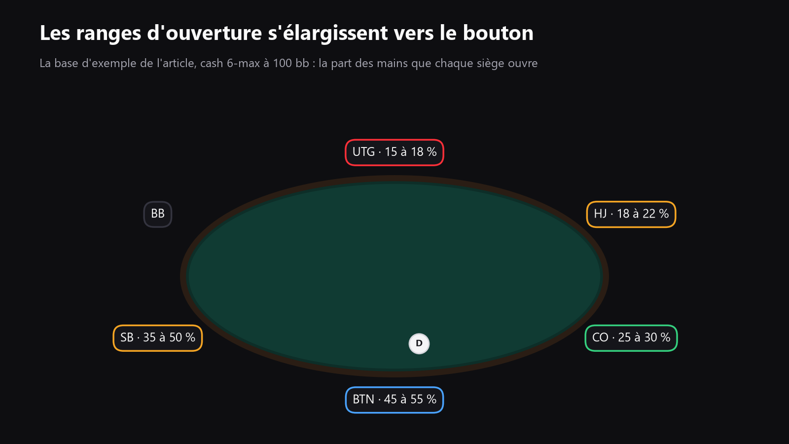 une table de poker vue d’en haut, avec UTG, HJ, CO, BTN, SB et les blindes indiqués