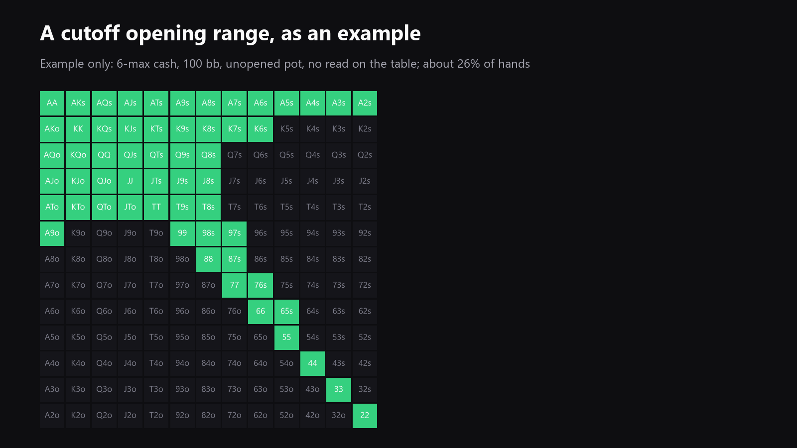 a 13x13 starting-hand grid showing an example CO opening range under the article's baseline assumptions