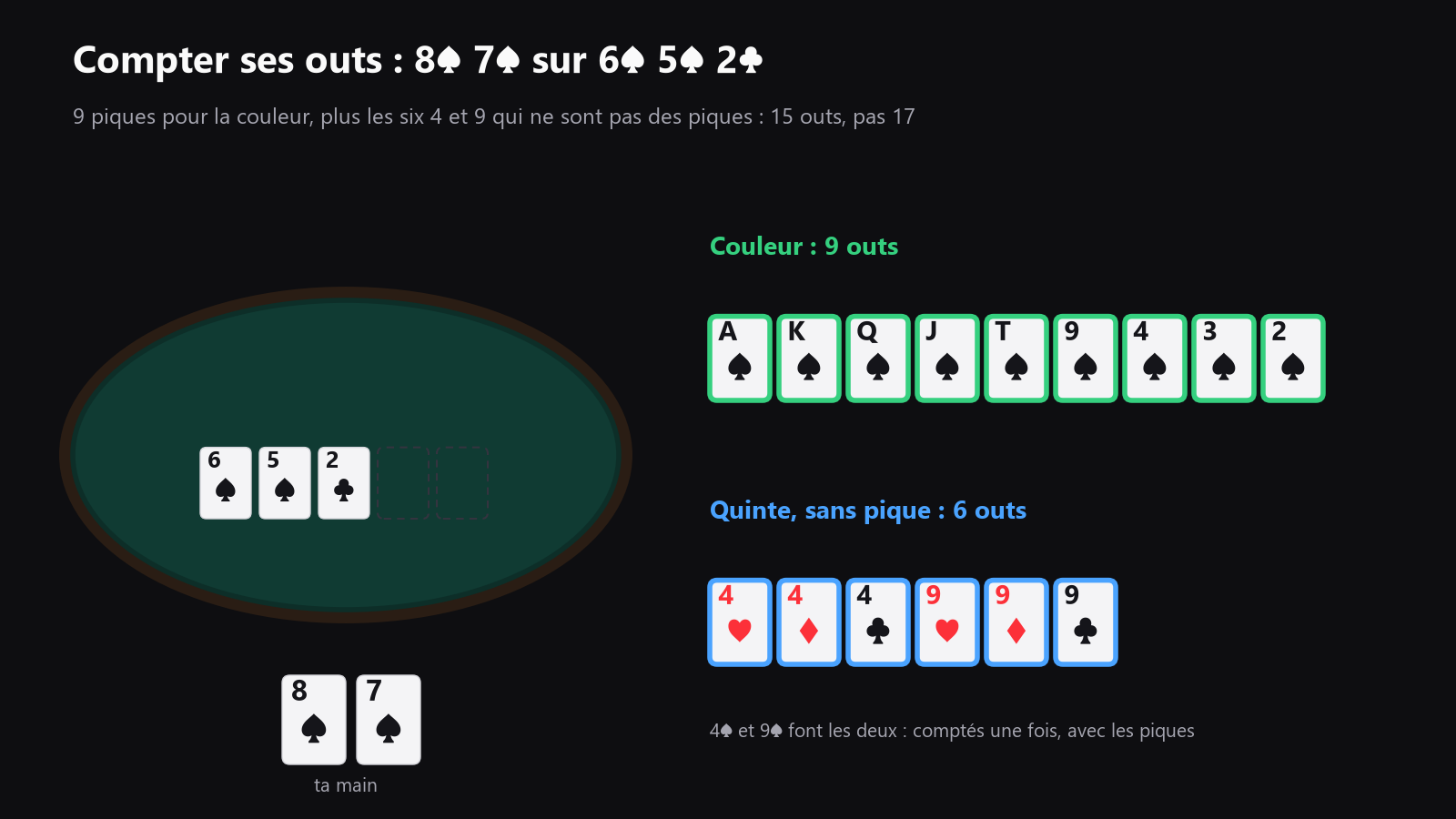 une table de poker vue du dessus avec un flop, les deux cartes du hero, et les outs probables mis en évidence autour du board