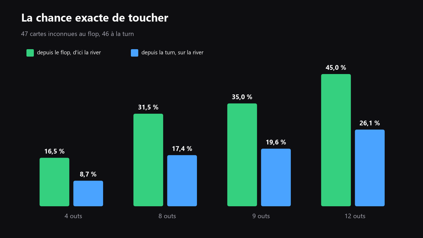 un tableau récapitulatif des outs les plus courants avec leurs pourcentages approximatifs au flop et à la turn