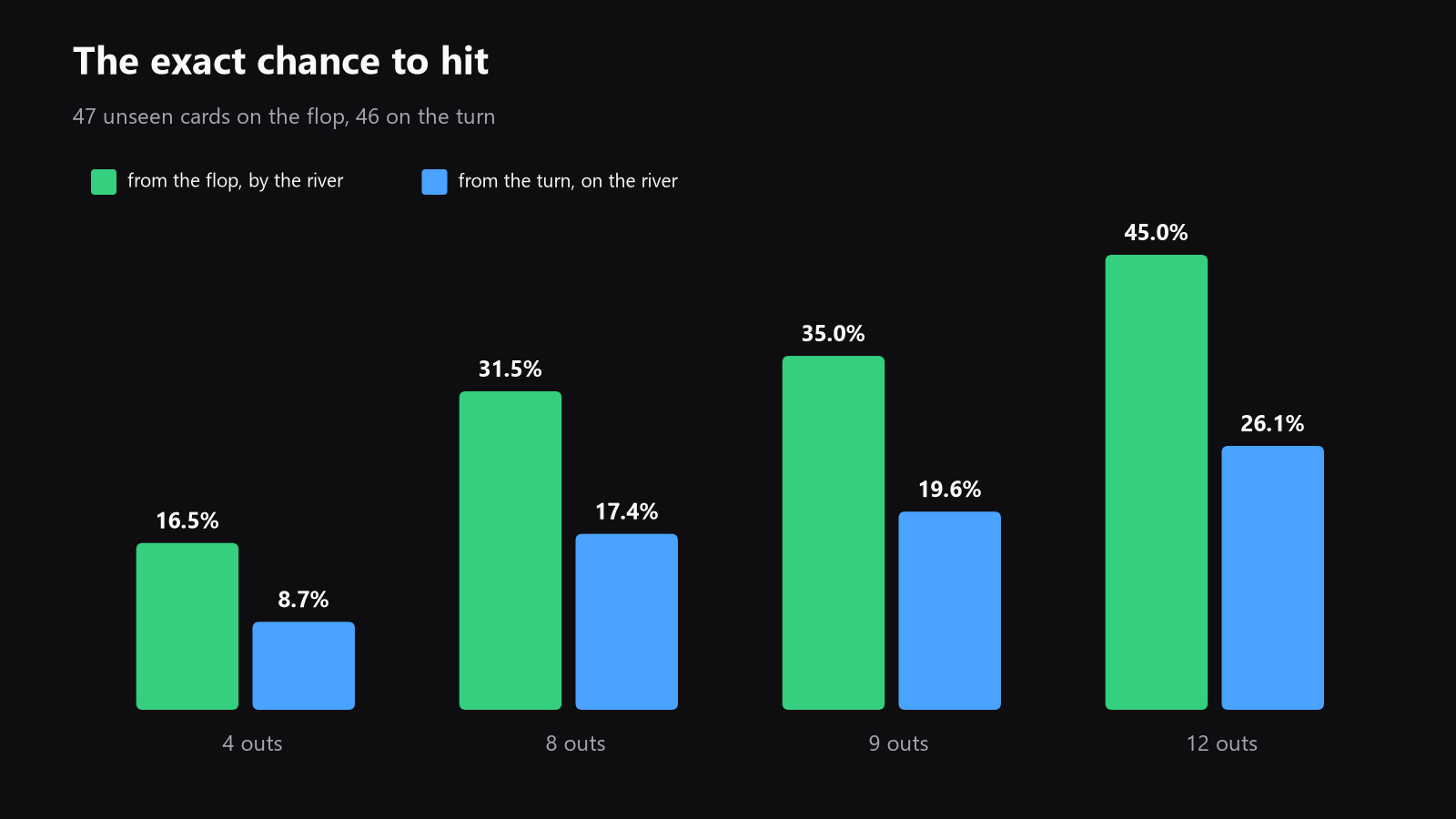 a chart comparing exact river hit chances for 4, 8, 9, and 12 outs on the flop and on the turn